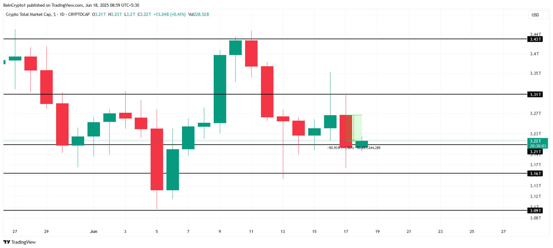 Análise de capitalização de mercado total de criptomoedas