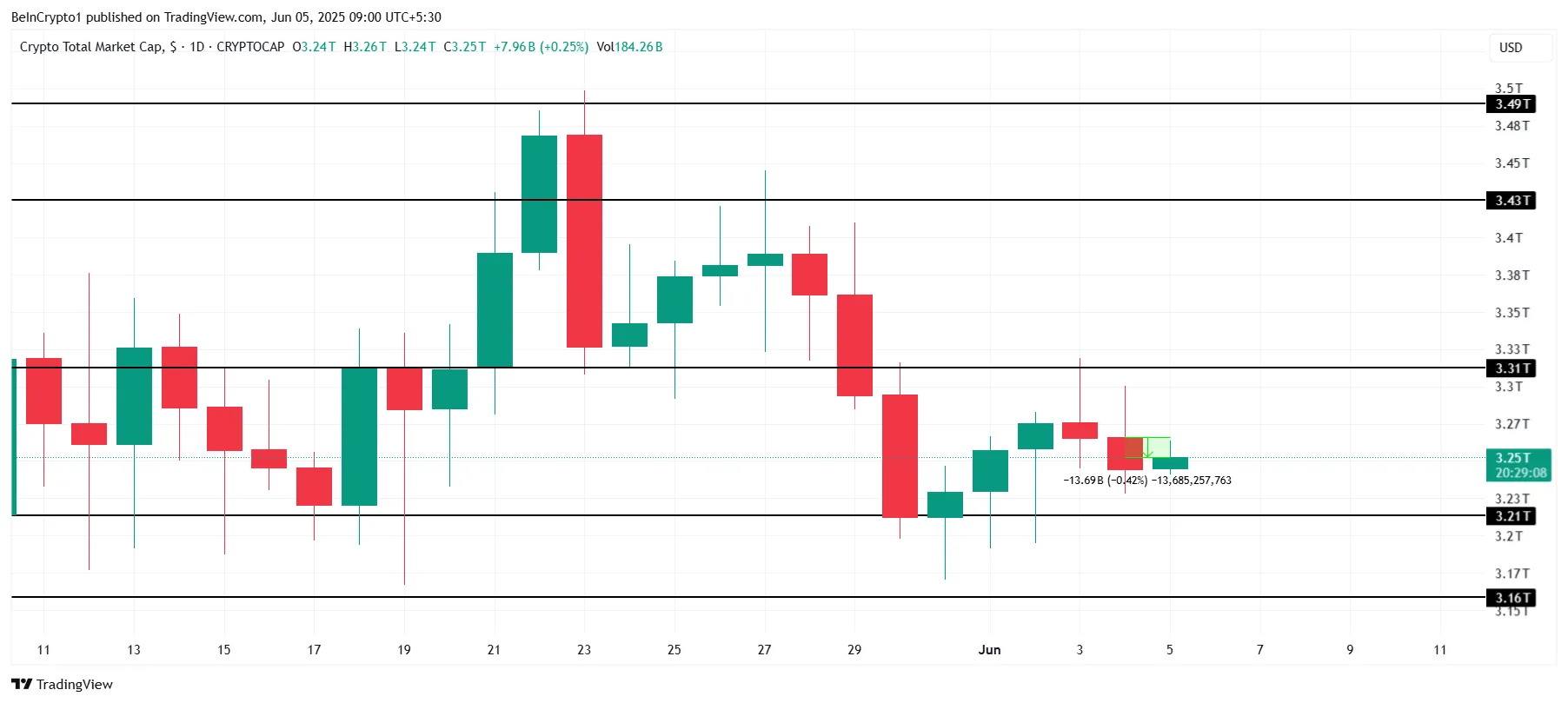 Total Crypto Market Cap Analysis