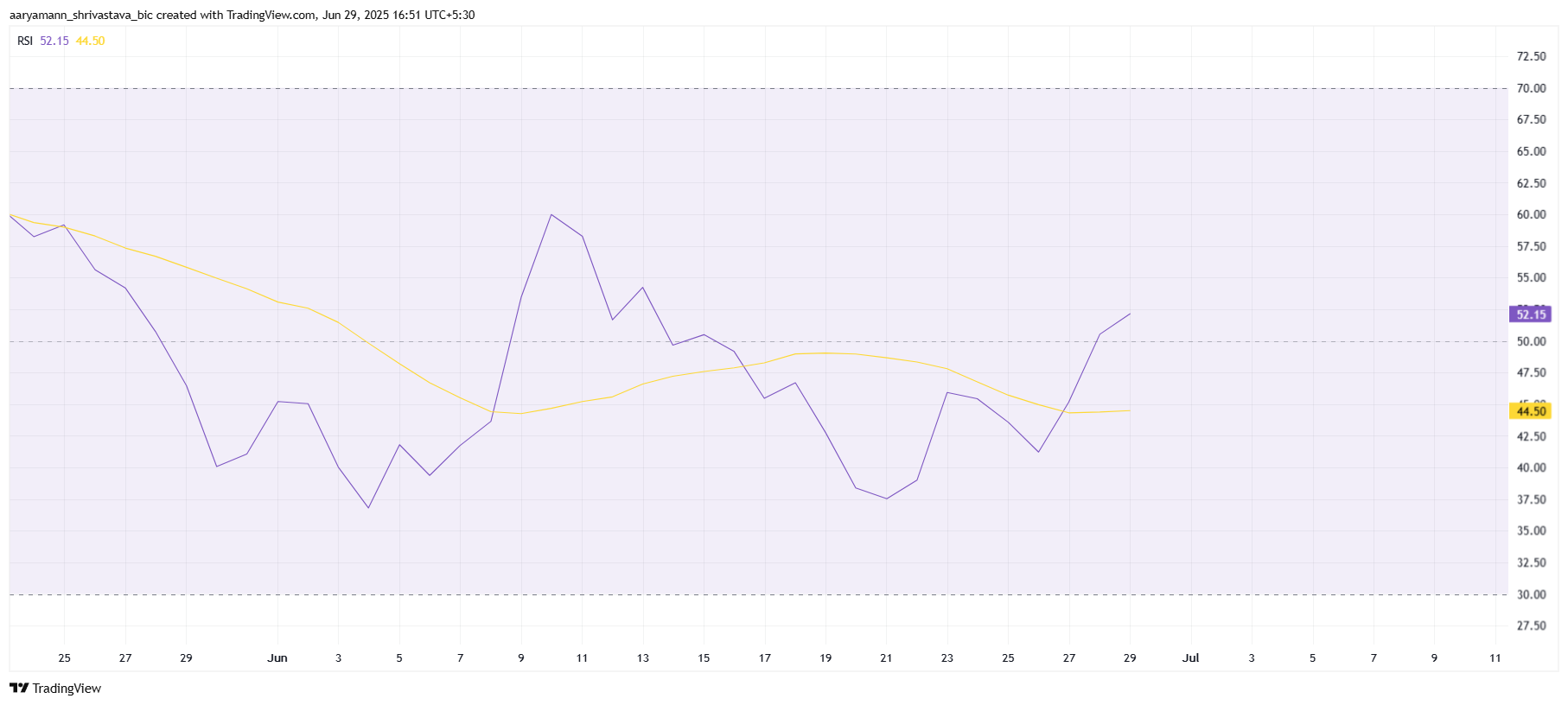 FARTCOIN Price Indicators Turn Bullish – Is Another Rally Coming?