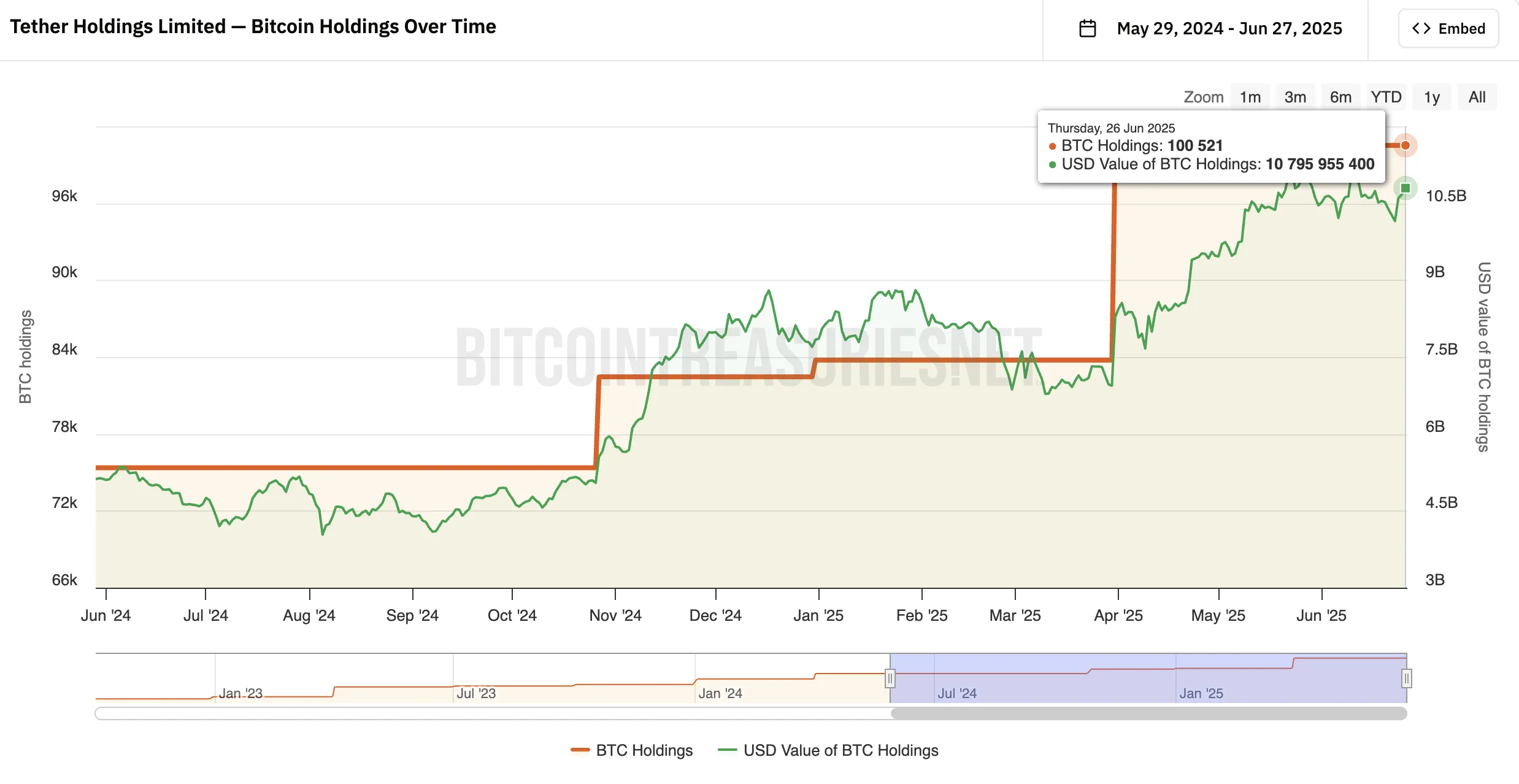 Tether's BTC Holdings. Source: bitcointreasuries