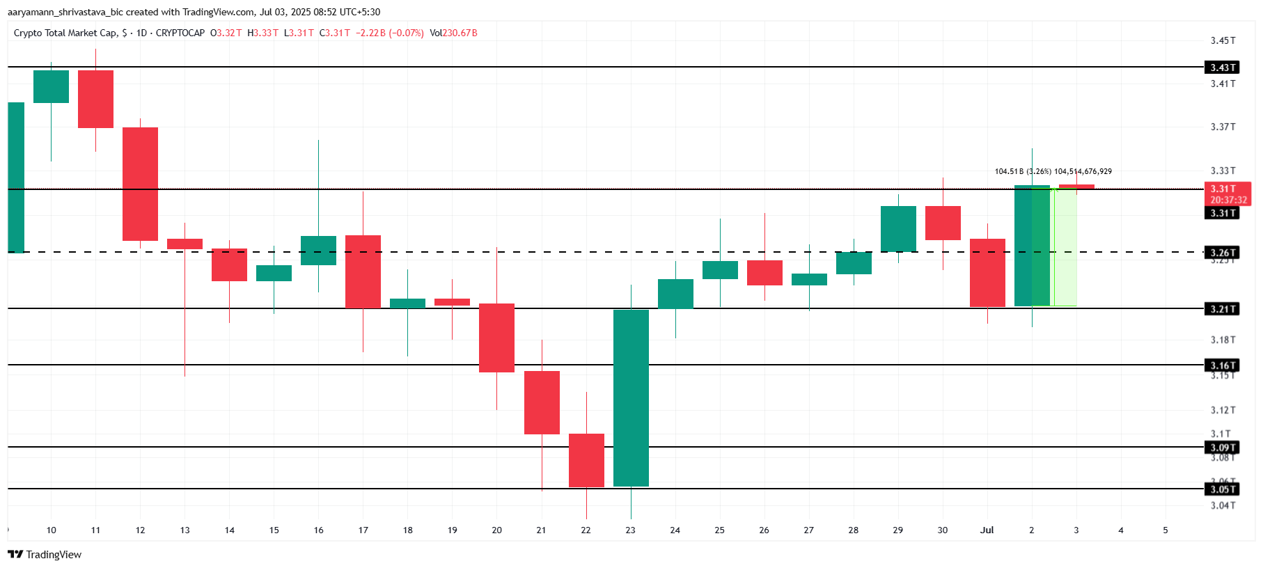 Total Crypto Market Cap Analysis