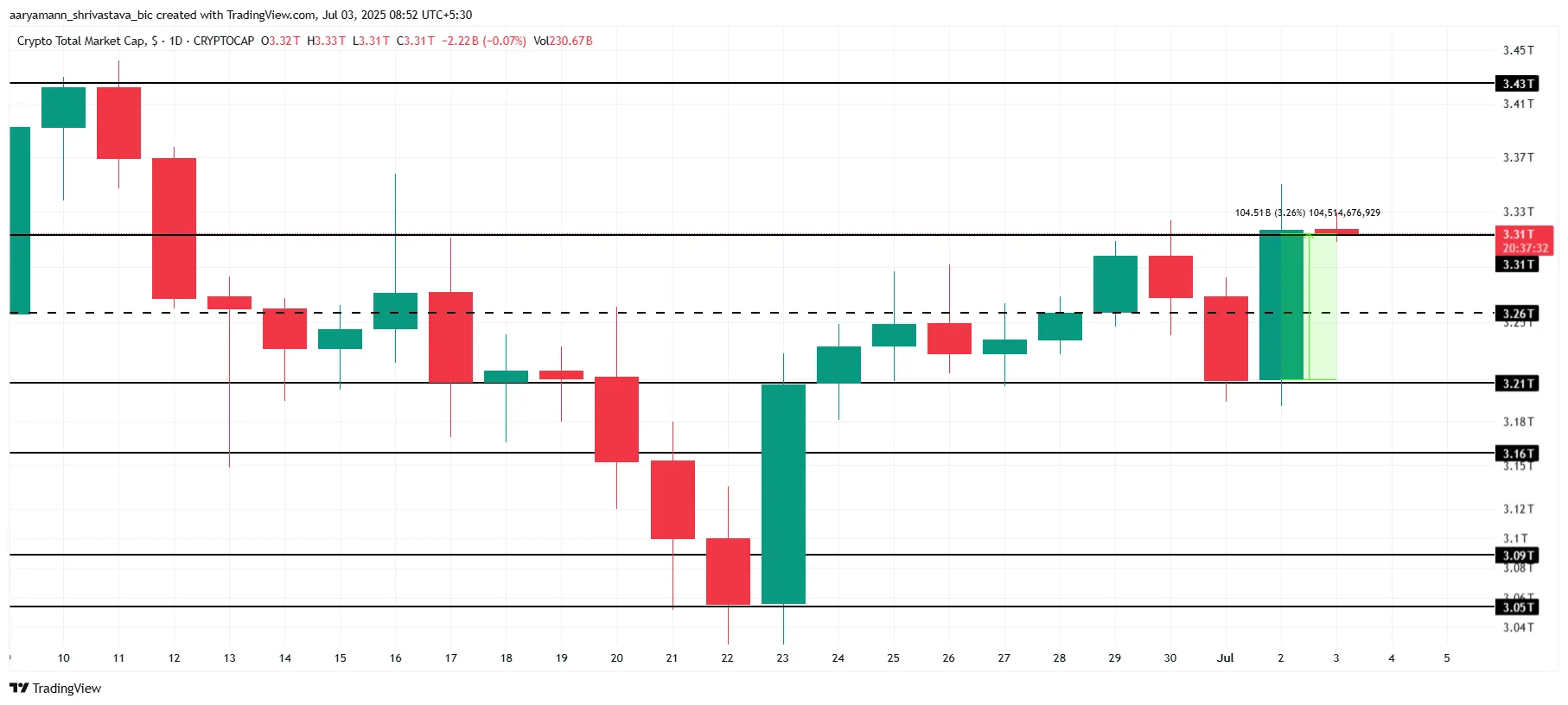 Total Crypto Market Cap Analysis