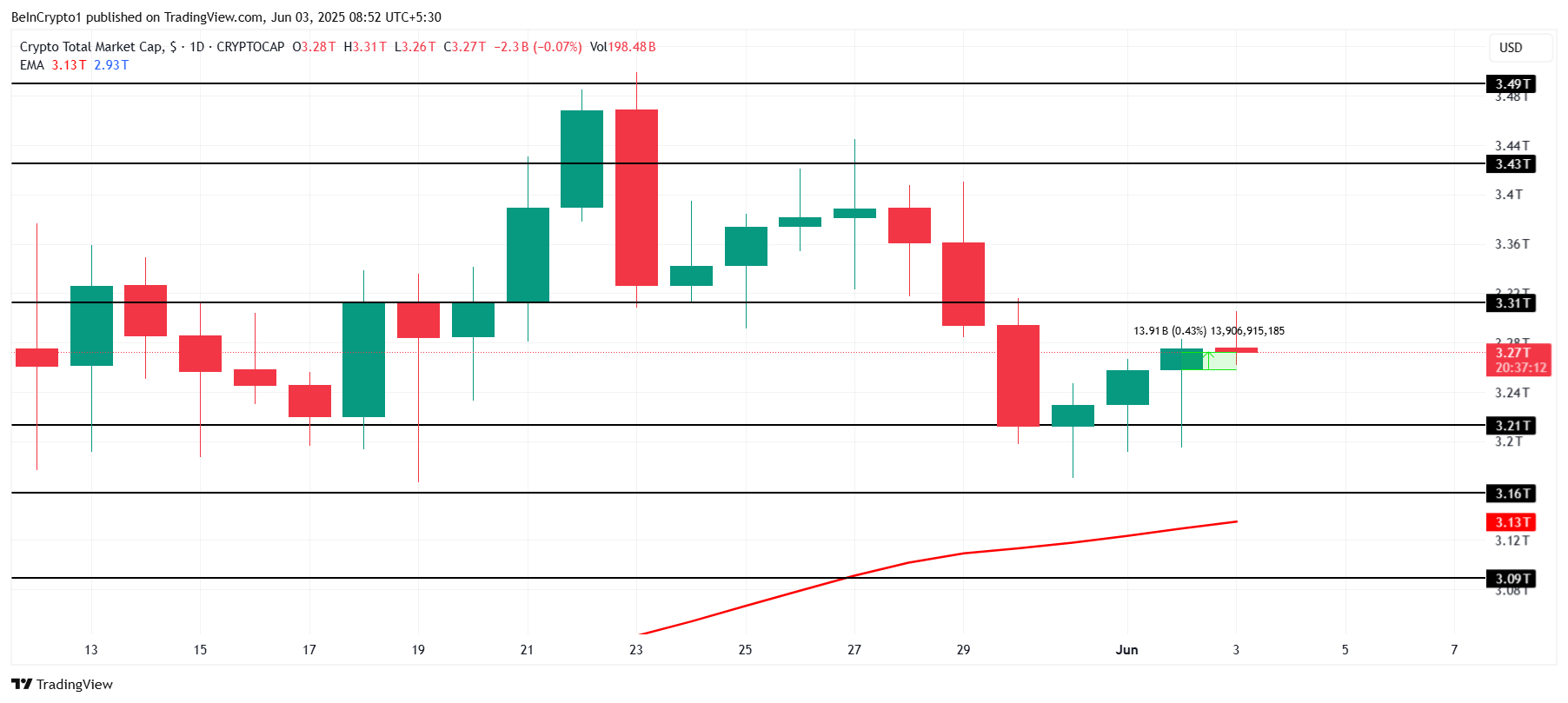 Total Crypto Market Cap Analysis.