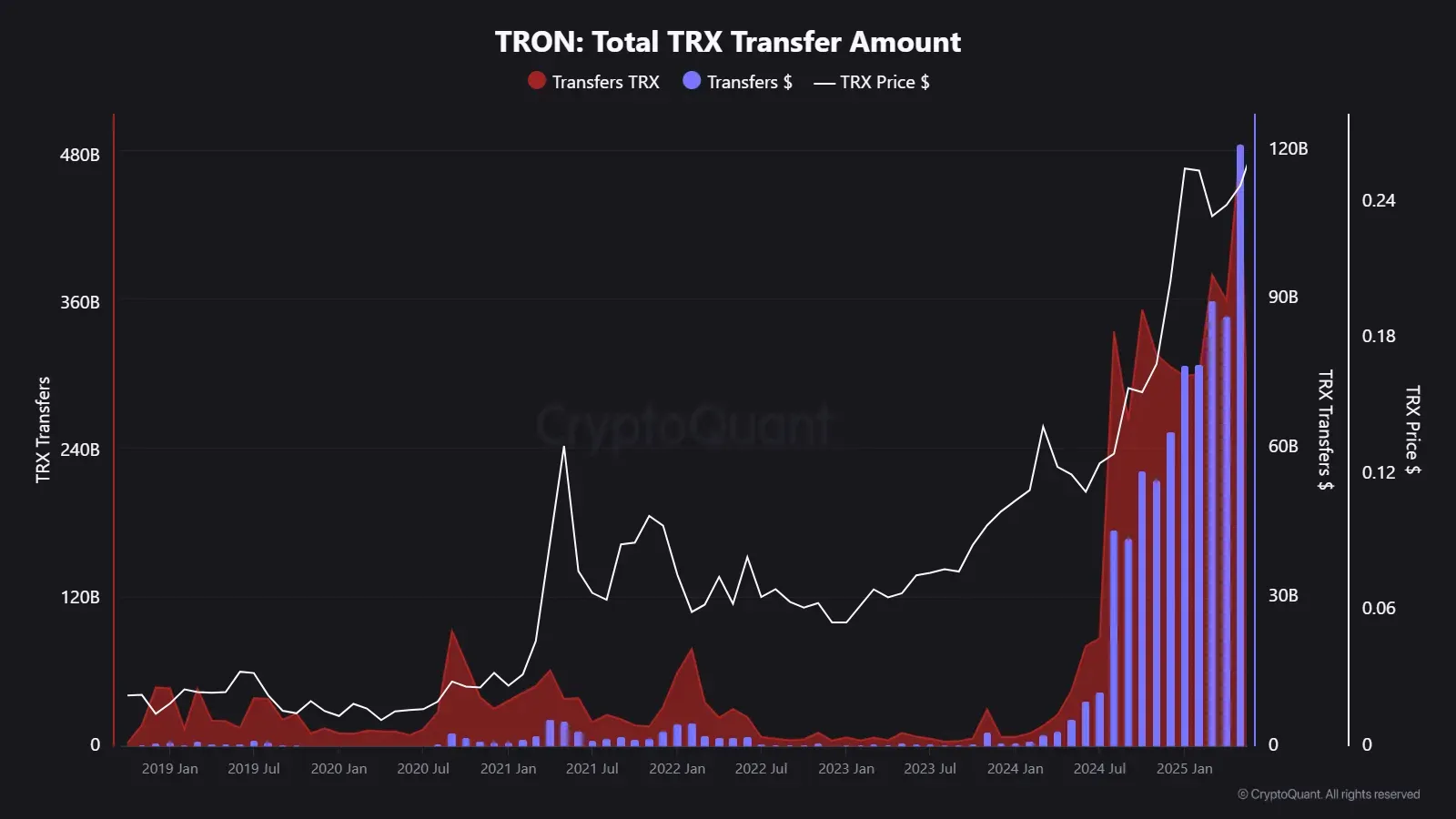 TRX Monthly Transfer Volume