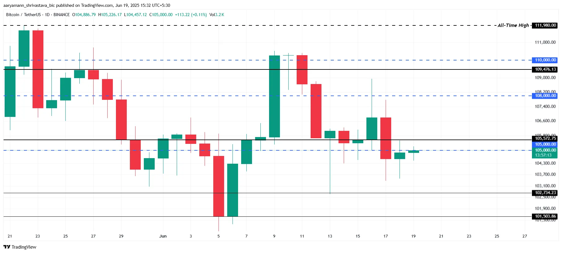 Bitcoin Price Analysis.