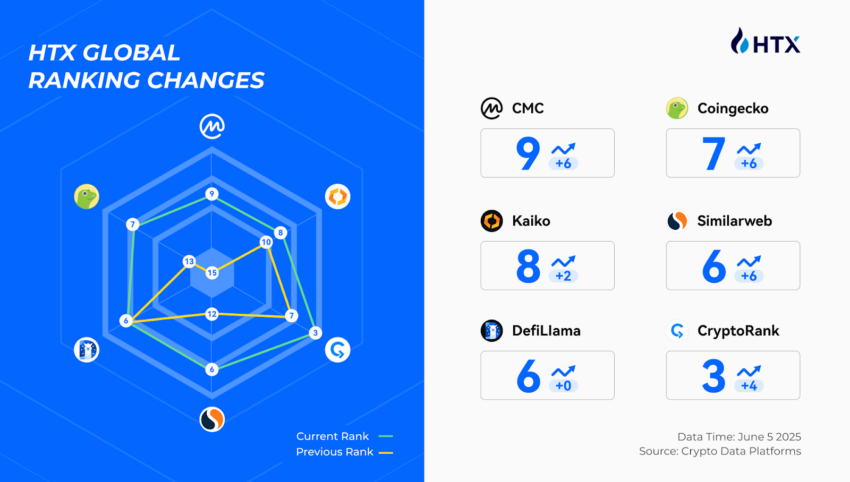 HTX Ascends in Global Rankings: Solidifying Web3 Leadership Grounded in User Trust