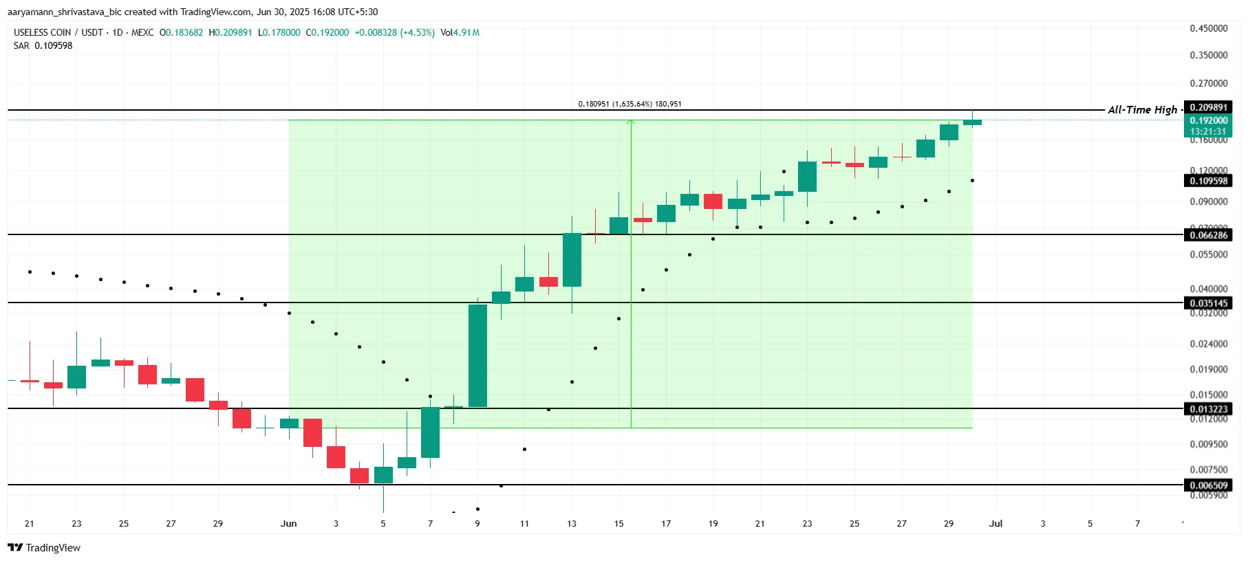 USELESS Price Analysis.