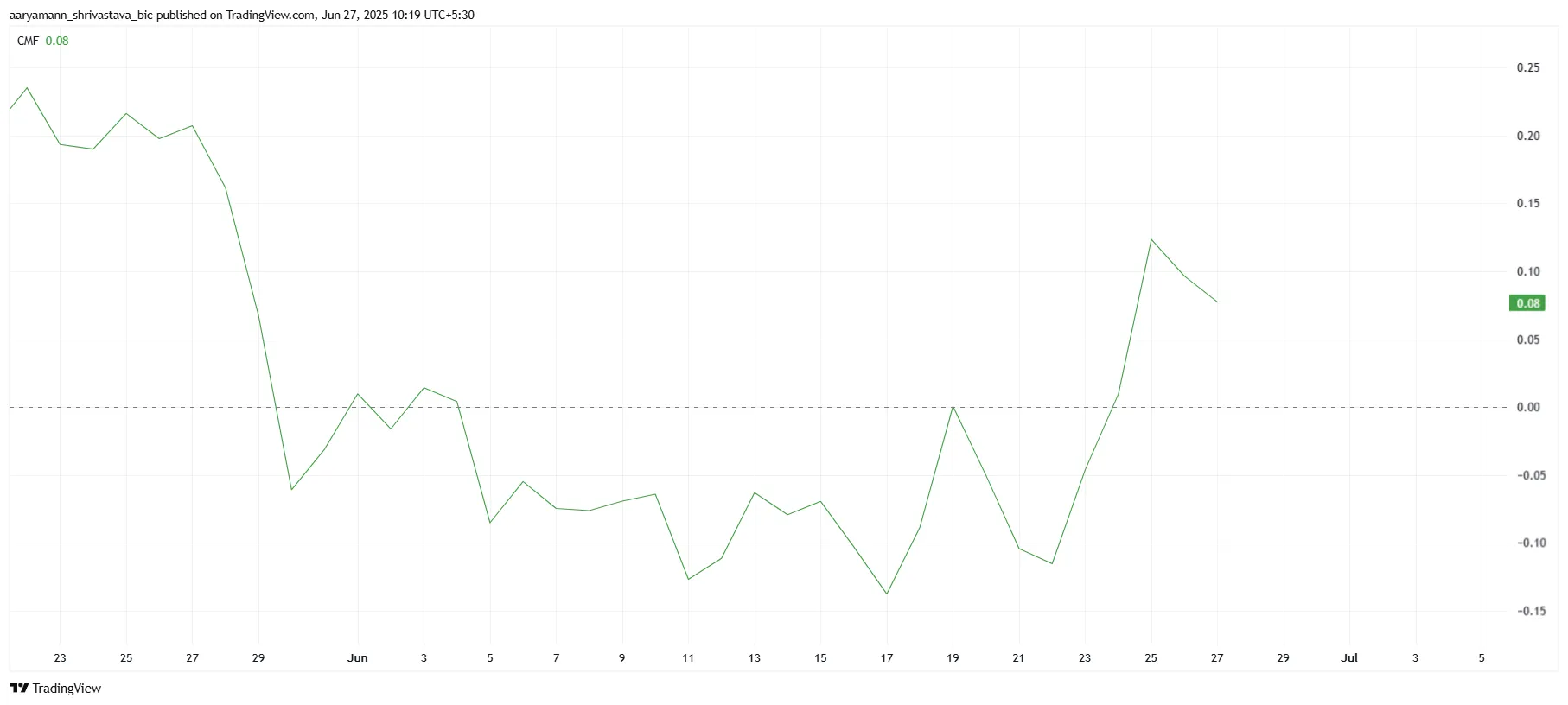 ZIL RSI
