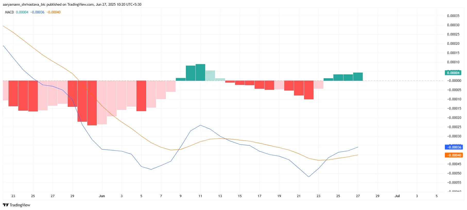 ZIL MACD