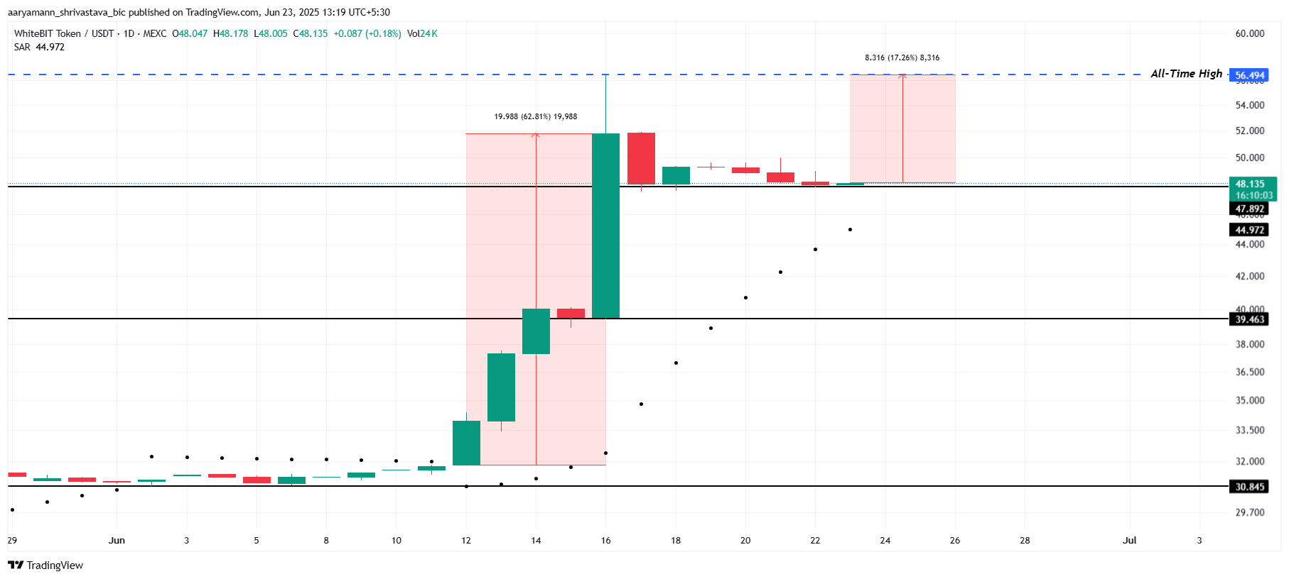 WBT Price Analysis. 