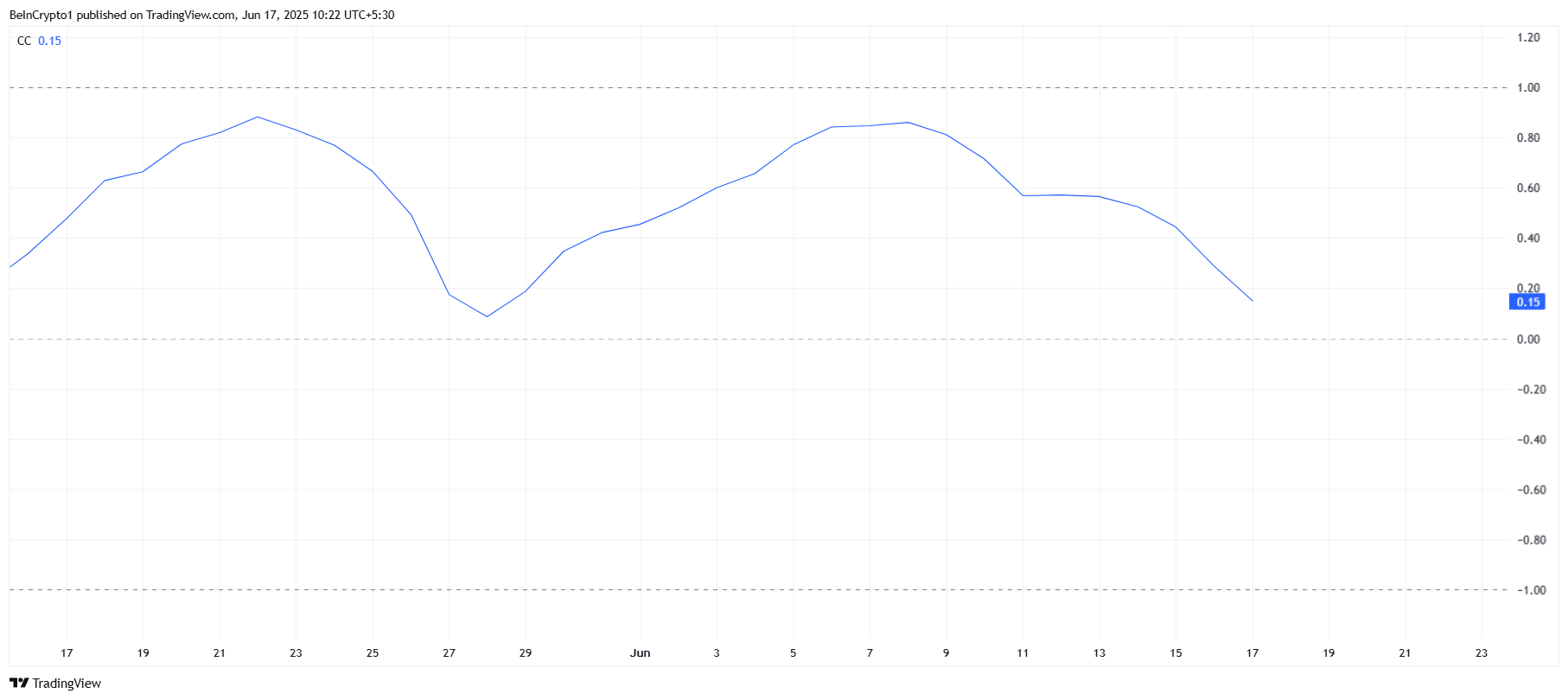 Bitcoin’s Weak Support May Lead TRUMP Price to Crash to a New Low