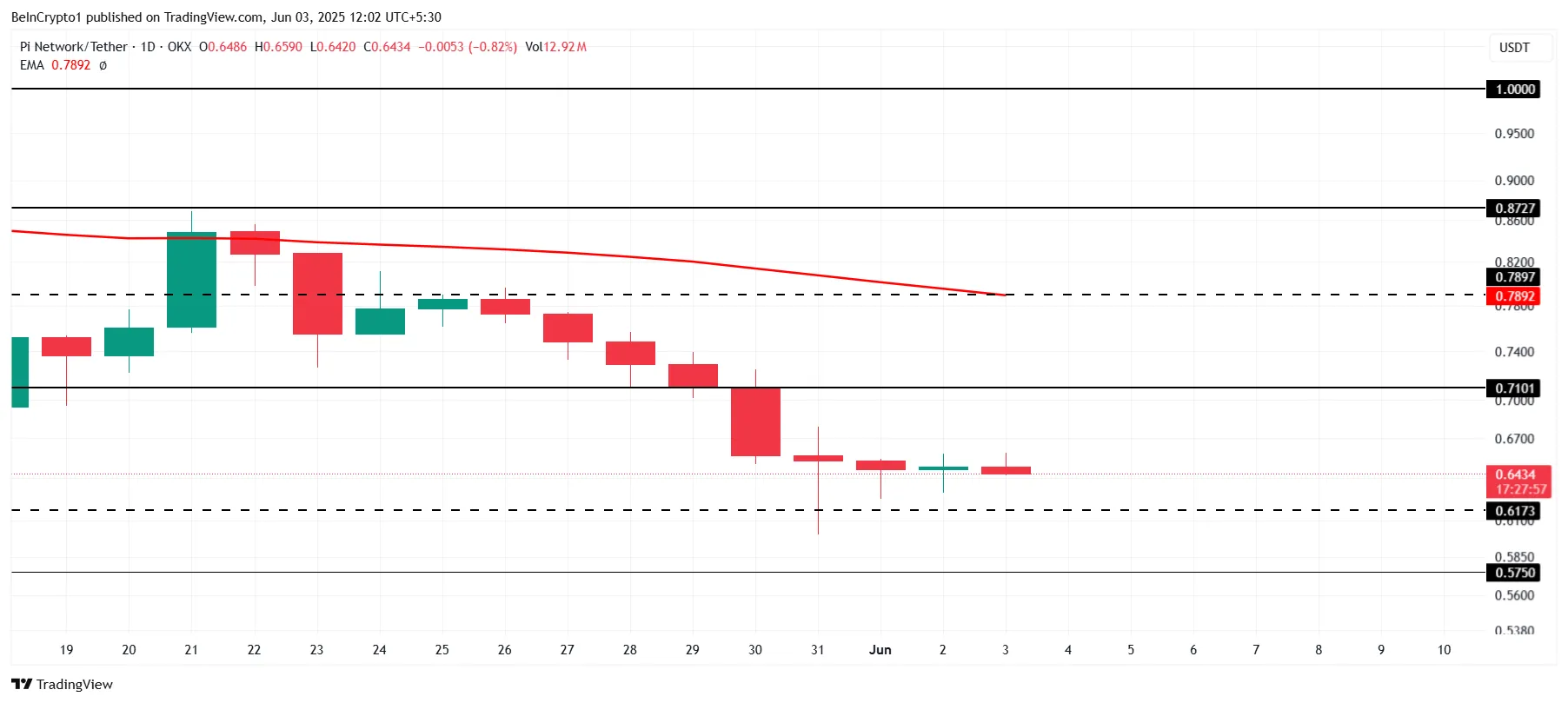 Pi Network Price Analysis.