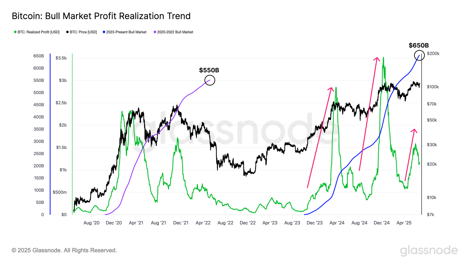 Bitcoin Bull Market Profit Realization Trend