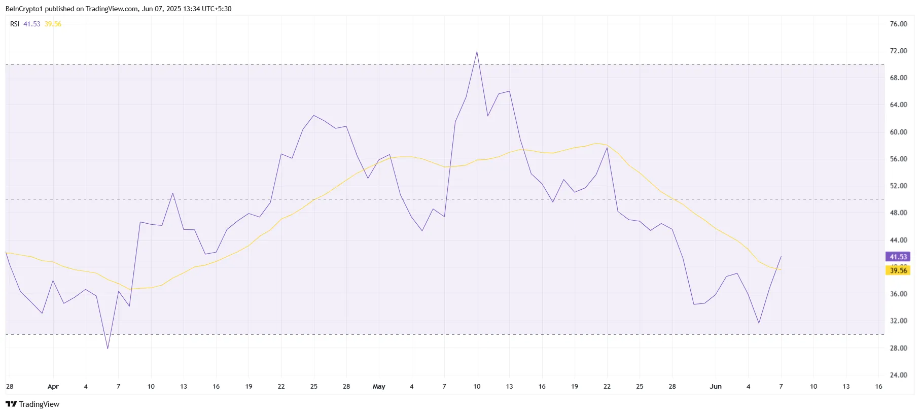 HBAR RSI