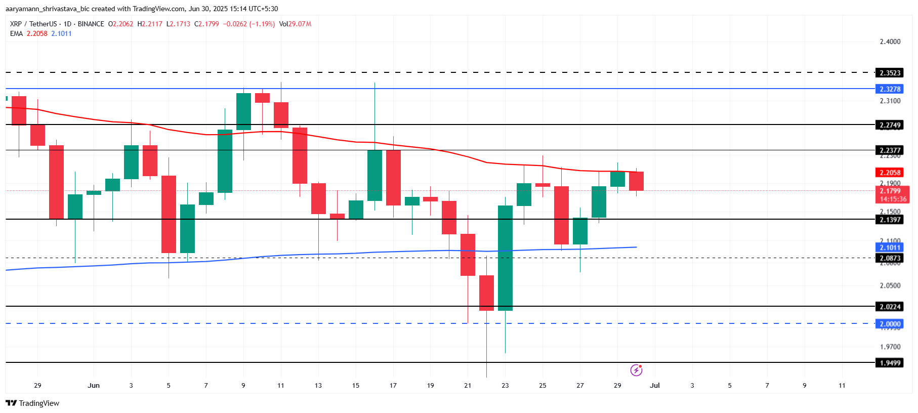 XRP Price Analysis. 