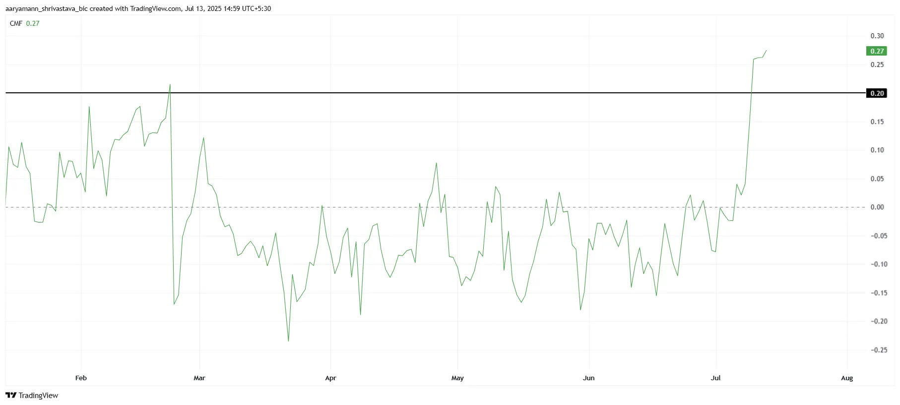 XLM CMF