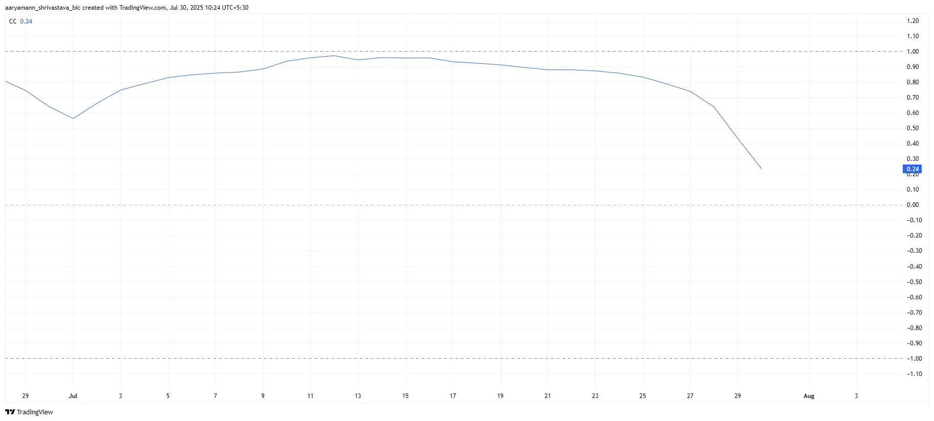 HBAR Correlation To Bitcoin