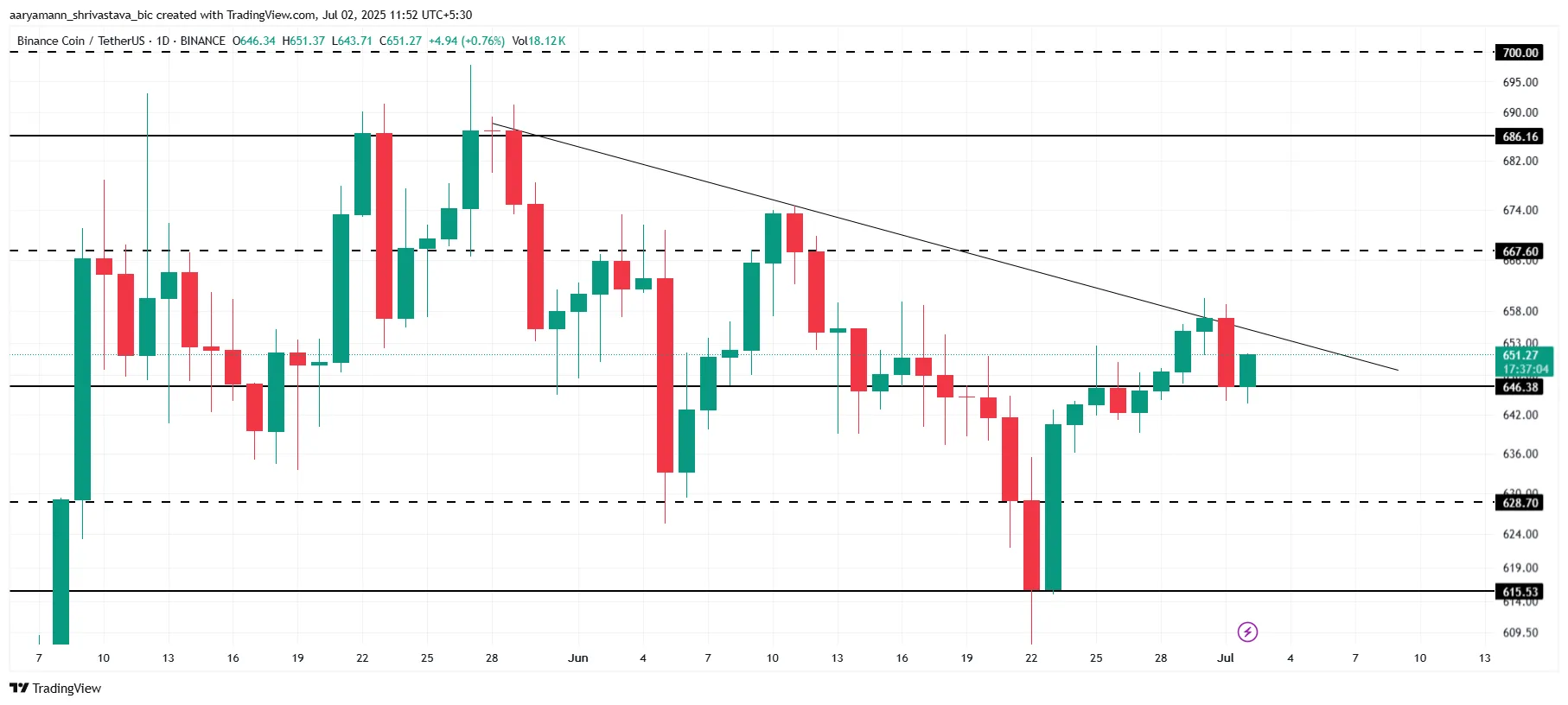 BNB Price Analysis.