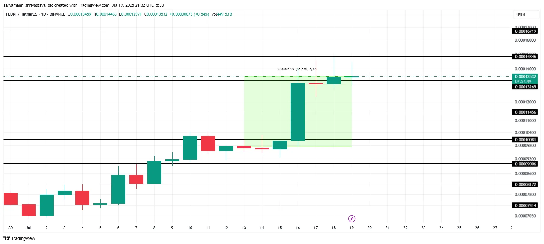 FLOKI Price Analysis.