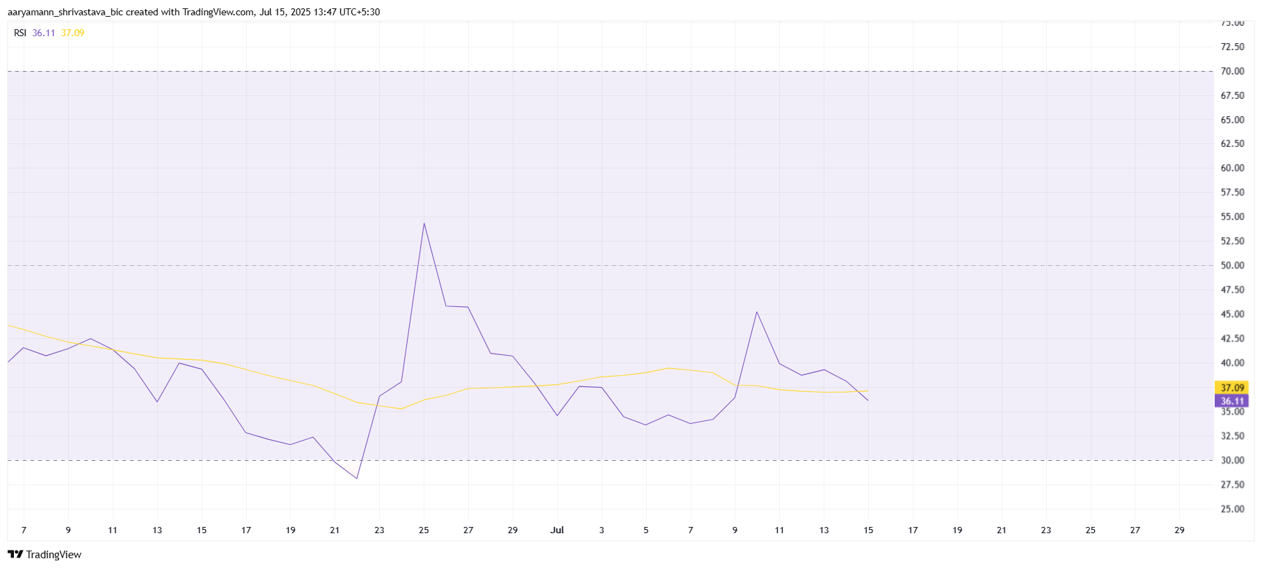 Pi Coin Price Faces Historical Losses After Validating 2-Month Downtrend