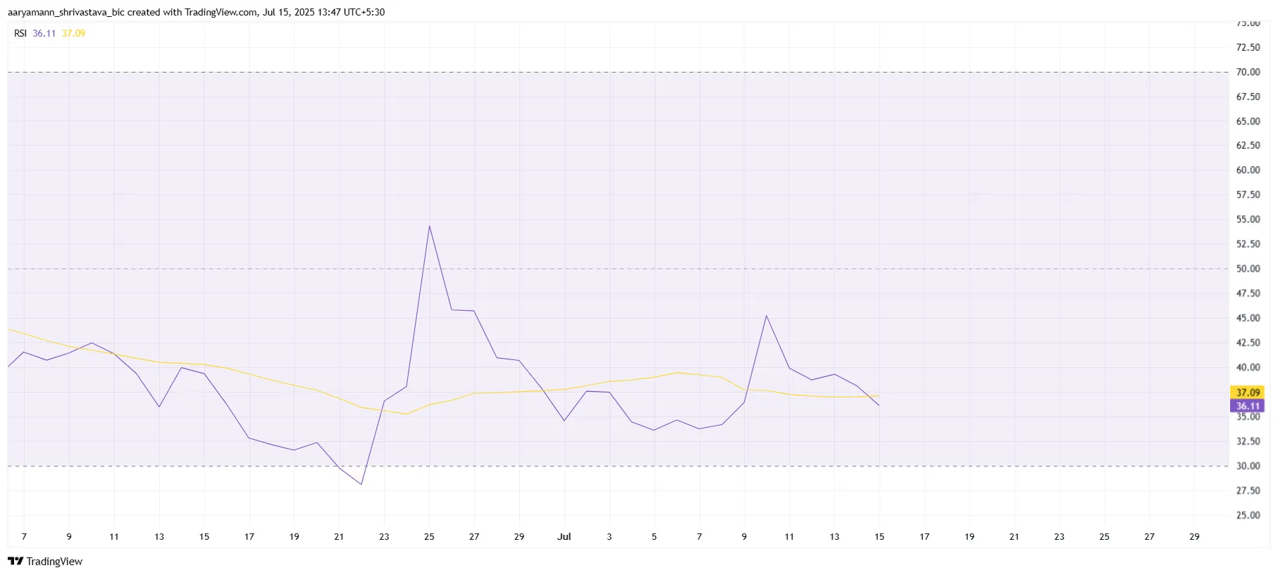 Pi Coin RSI