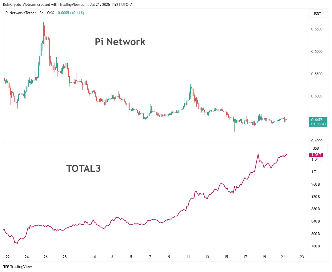 Pi Network Price vs. Altcoin Market Cap (TOTAL3). Source: TradingView