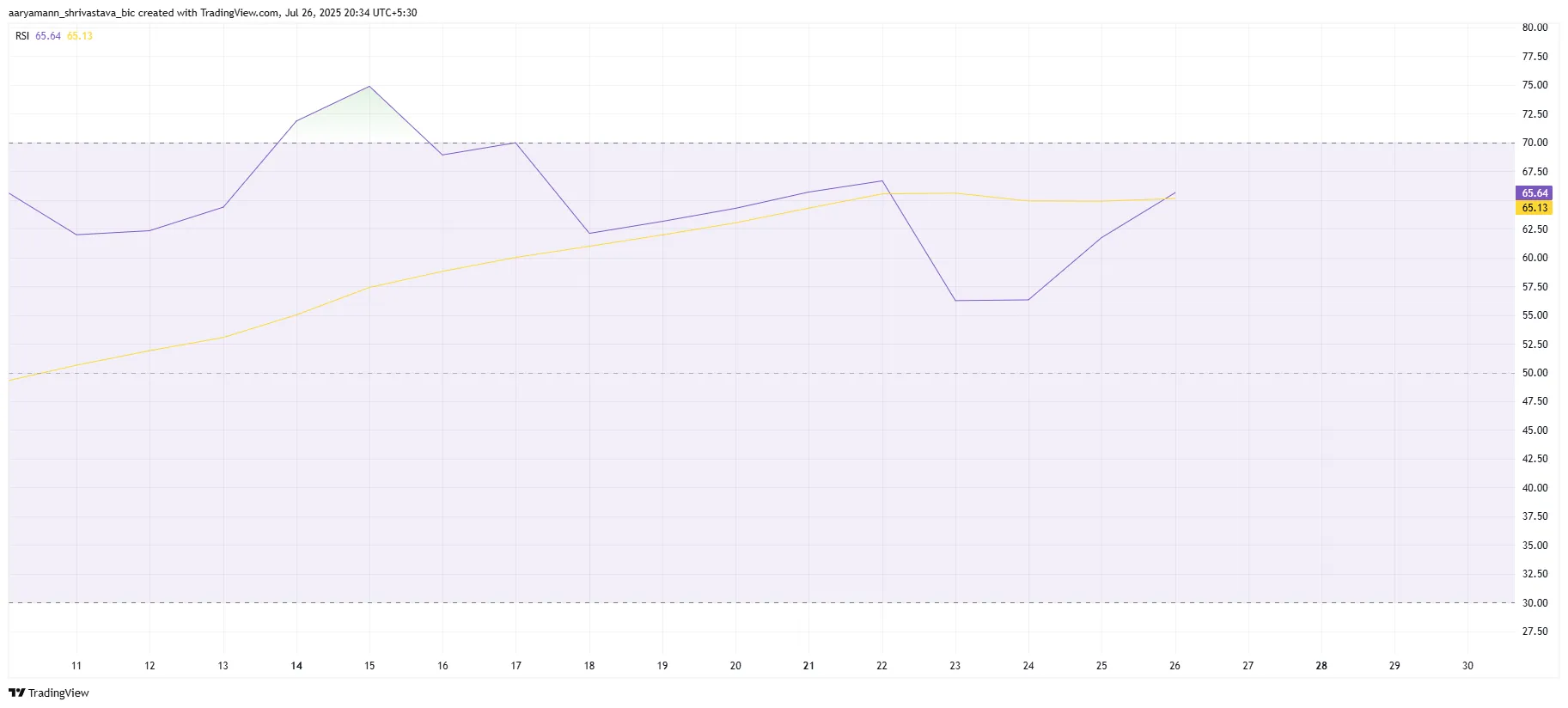SUI RSI