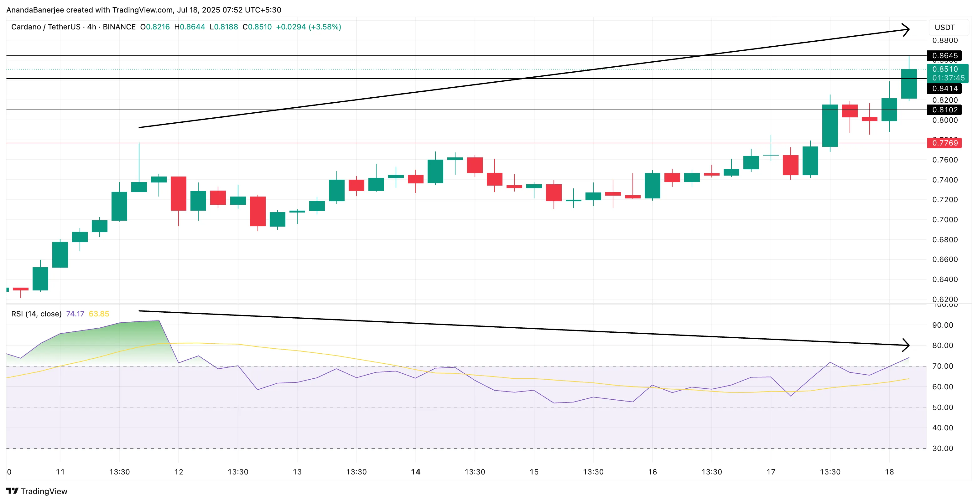 Cardano price and bearish divergence