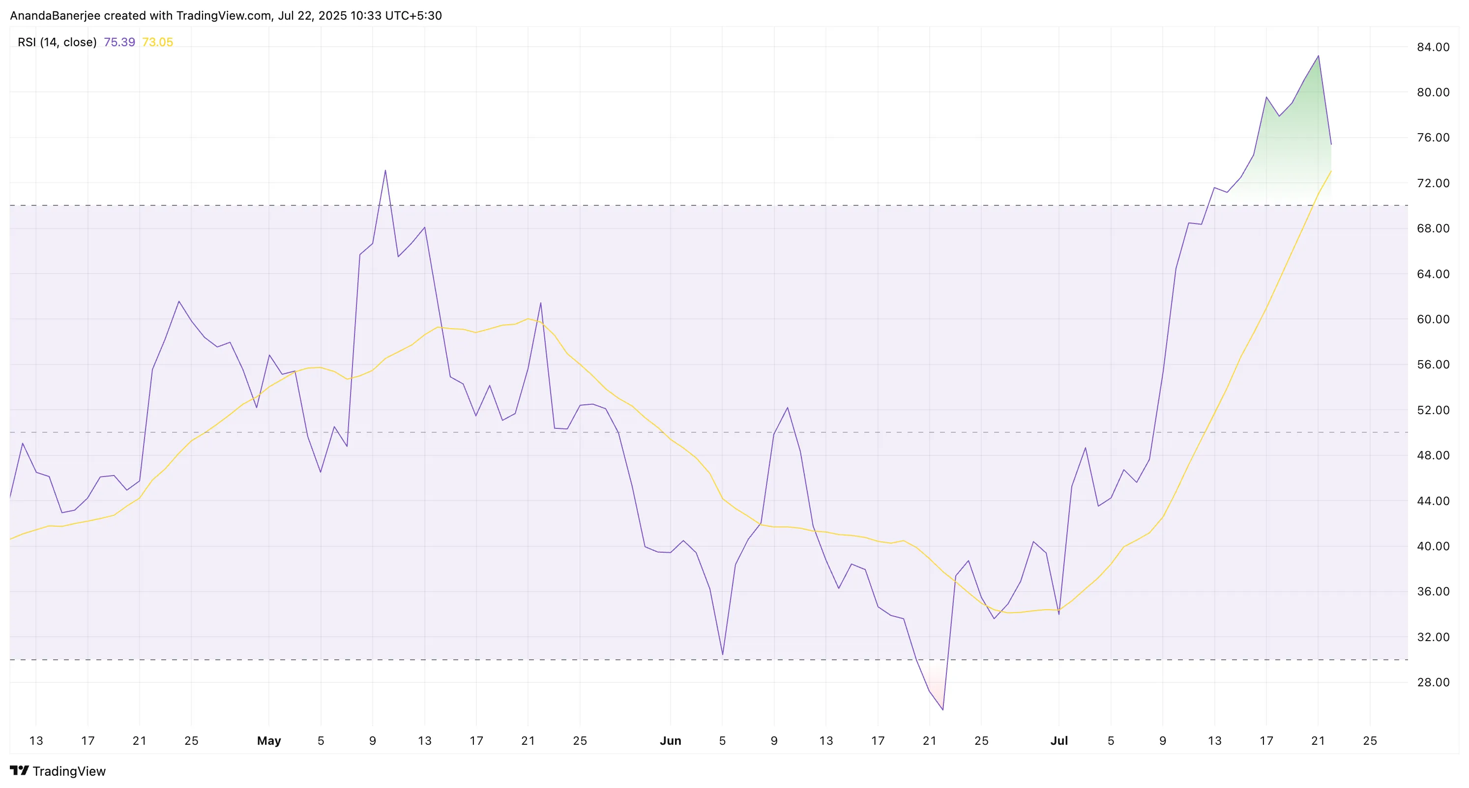 Cardano RSI