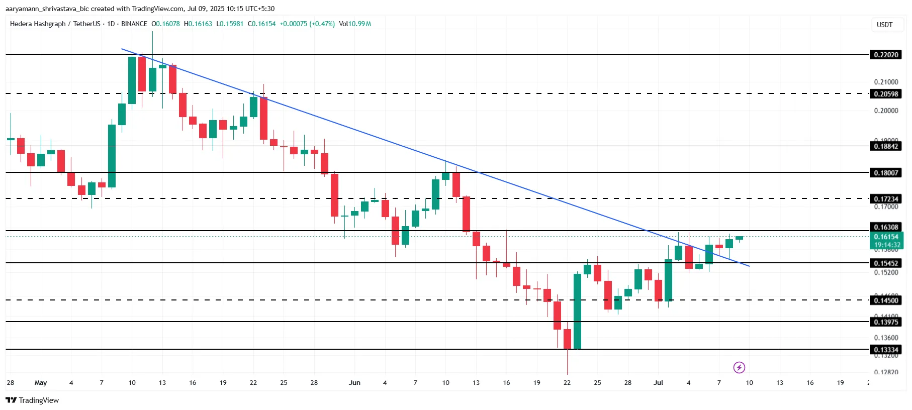 HBAR Price Analysis.