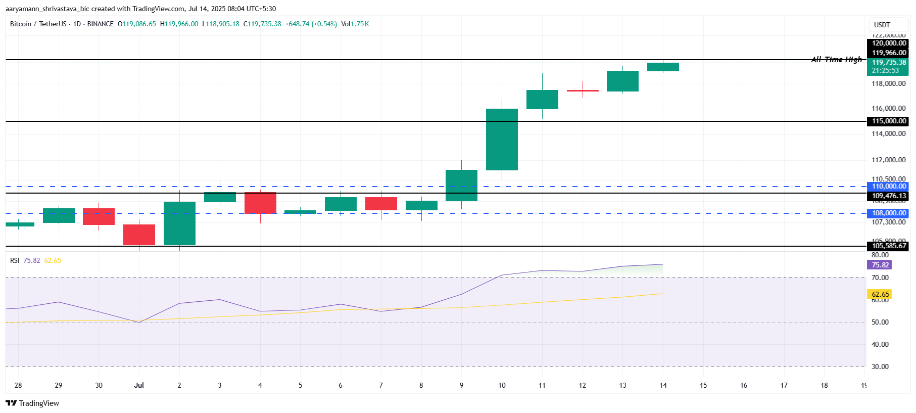 Bitcoin Price Analysis.