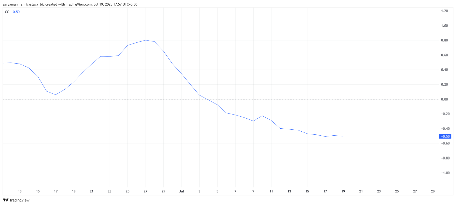 Pi Coin is Now 10% From an All-Time Low – Any Chance of Recovery?