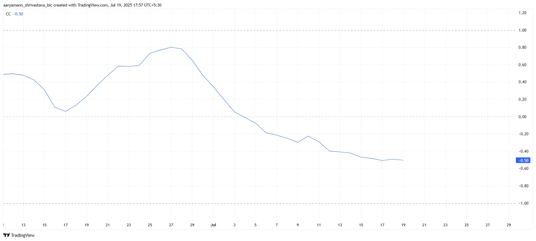 Pi Coin is Now 10% From an All-Time Low – Any Likelihood of Restoration?