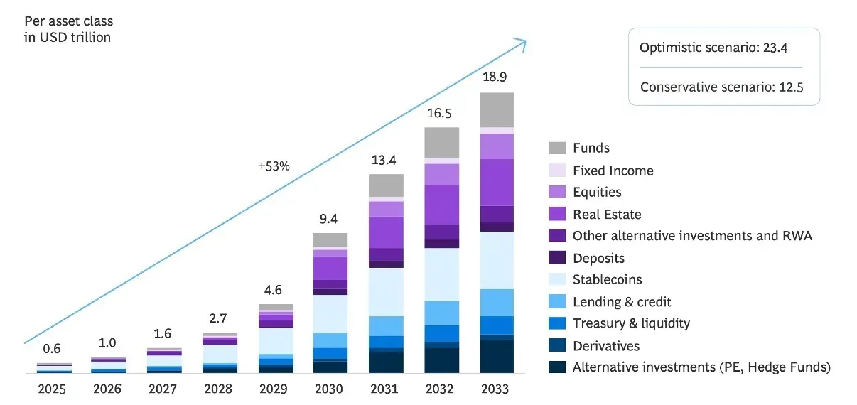 RWA Tokenization projected to reach $18.9 trillion by 2033. Source: Boston Consulting Group.