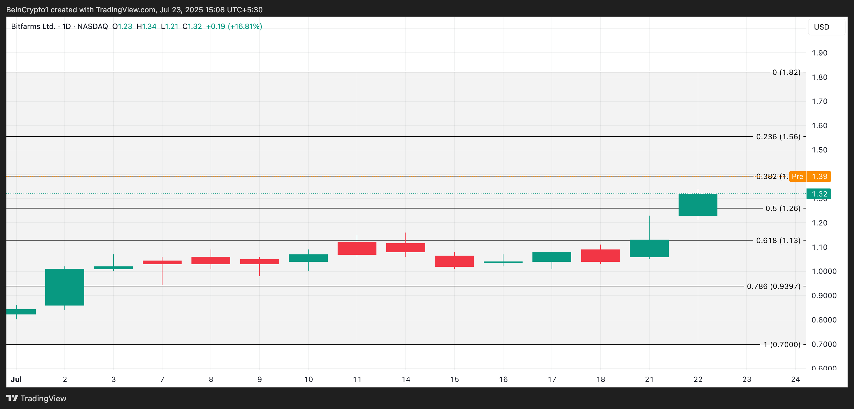 
BITF Price Analysis. 