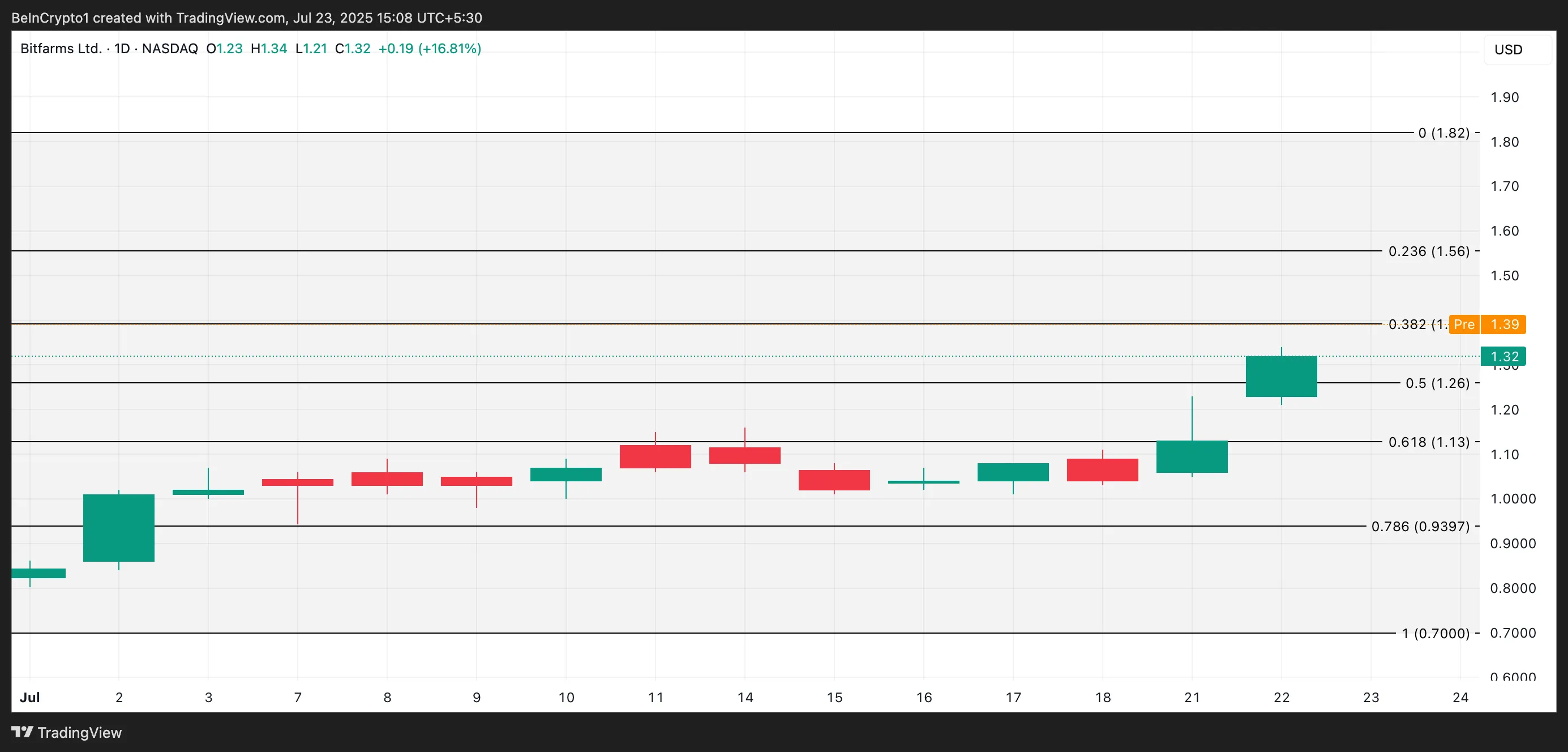BITF Price Analysis.