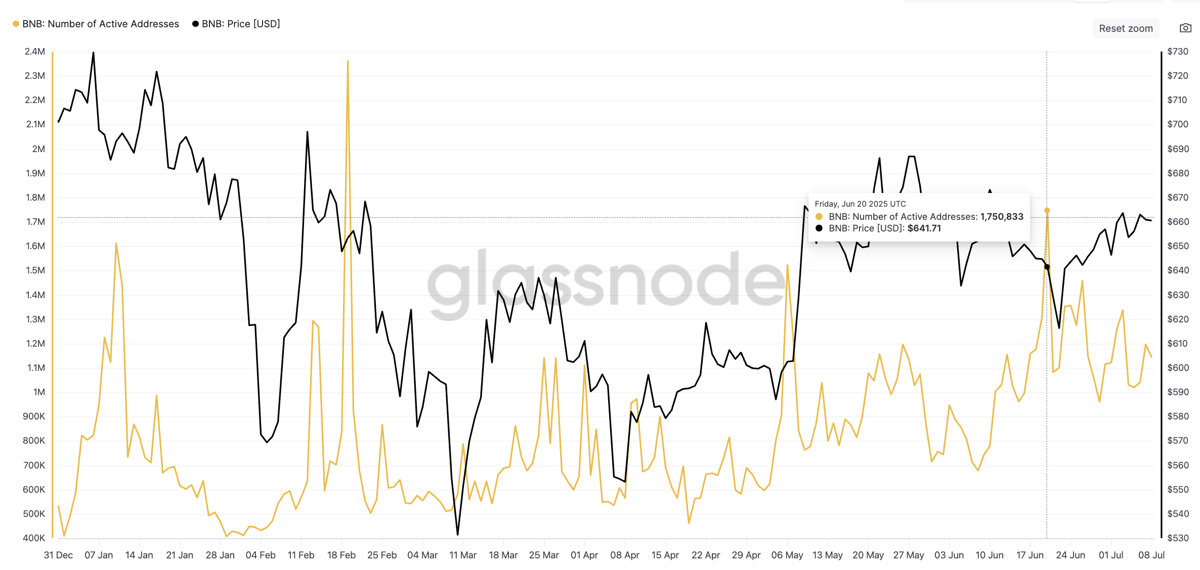 BNB Price Range-Bound for Weeks: Will Divergence Change That?