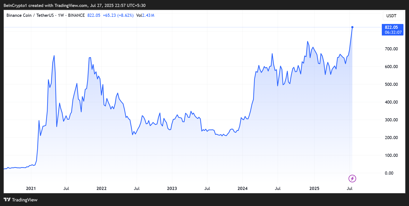 BNB Hits All-Time High, Triggers 0 Million in Crypto Liquidations