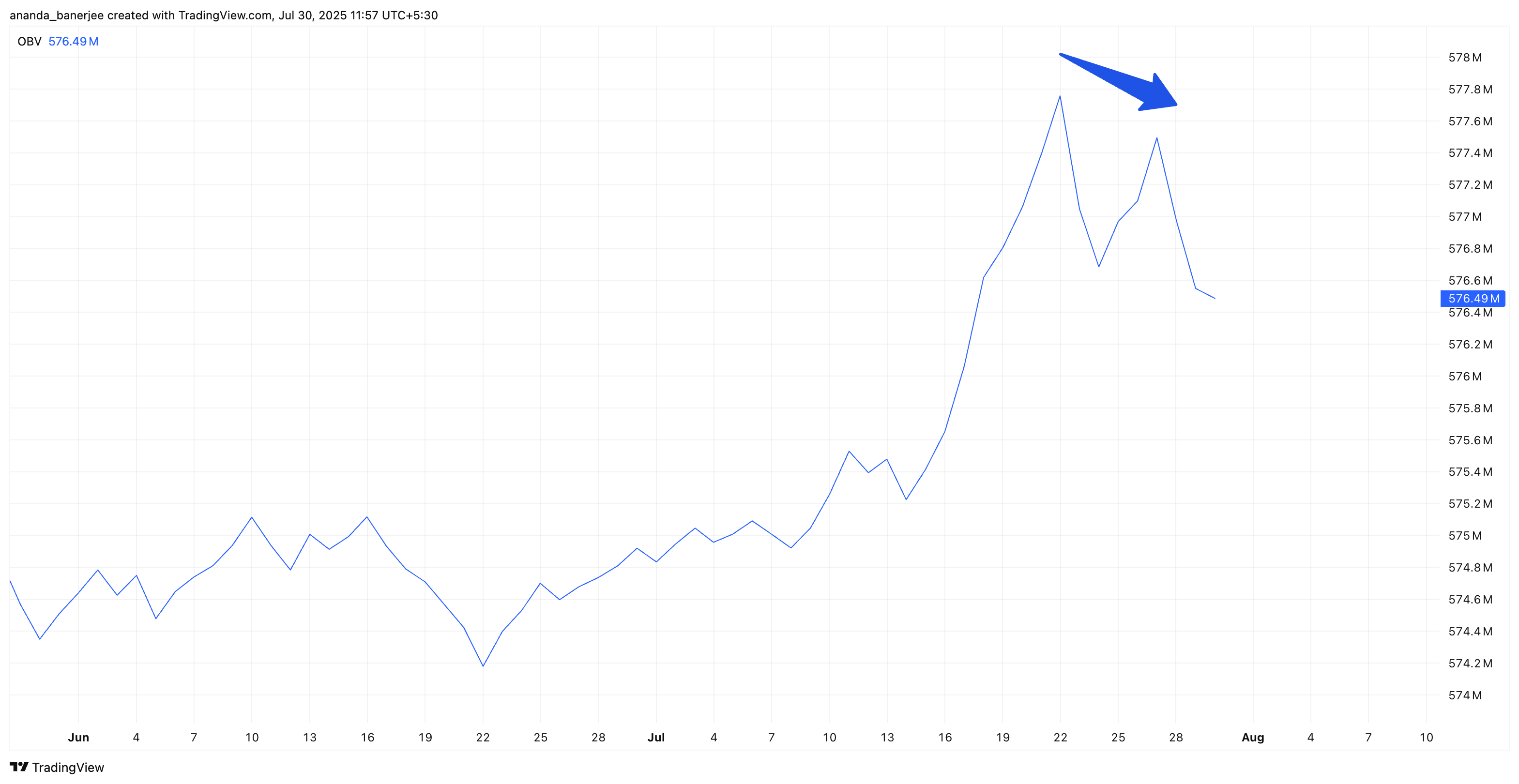 Weakening on balance volume:
