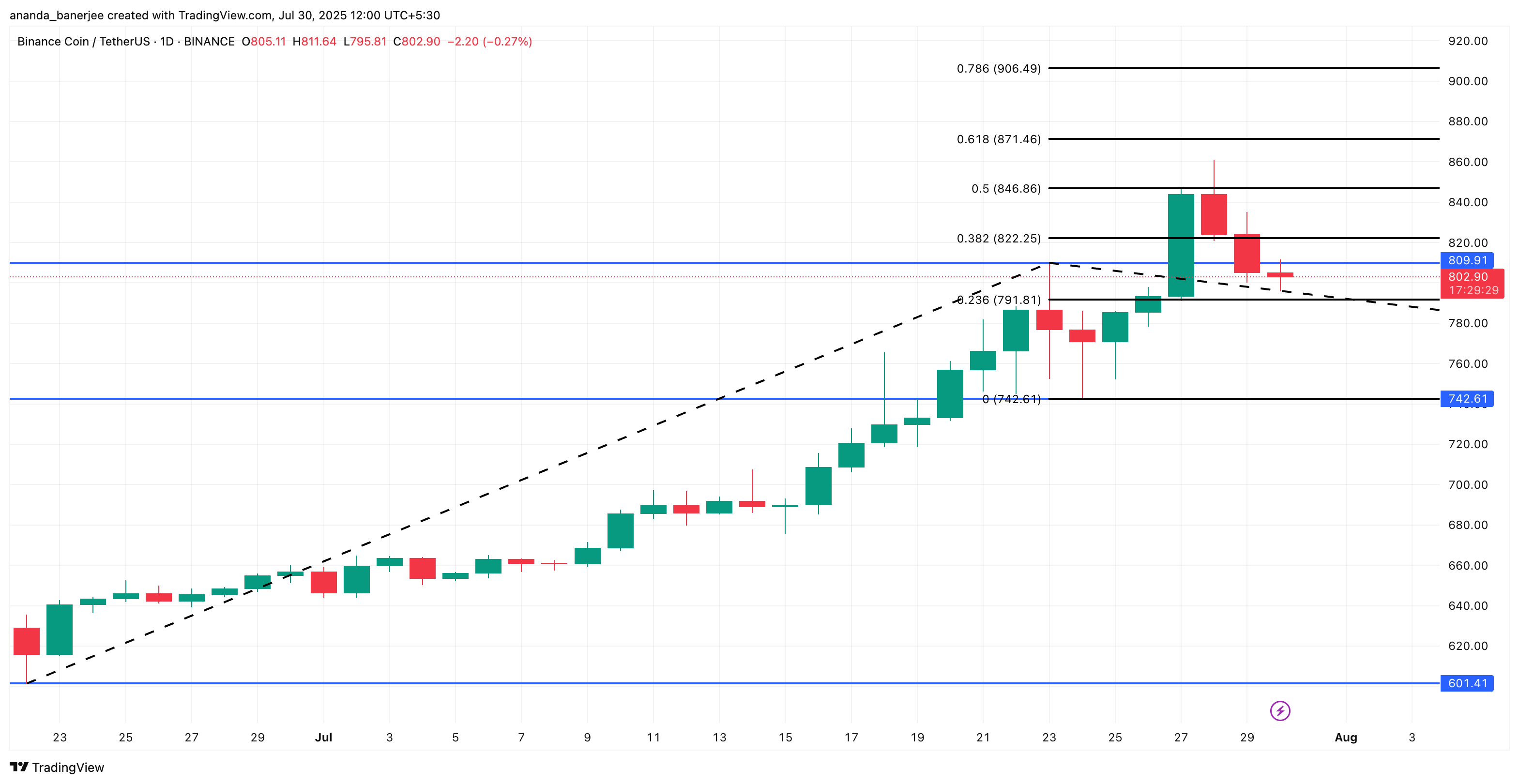 BNB price analysis