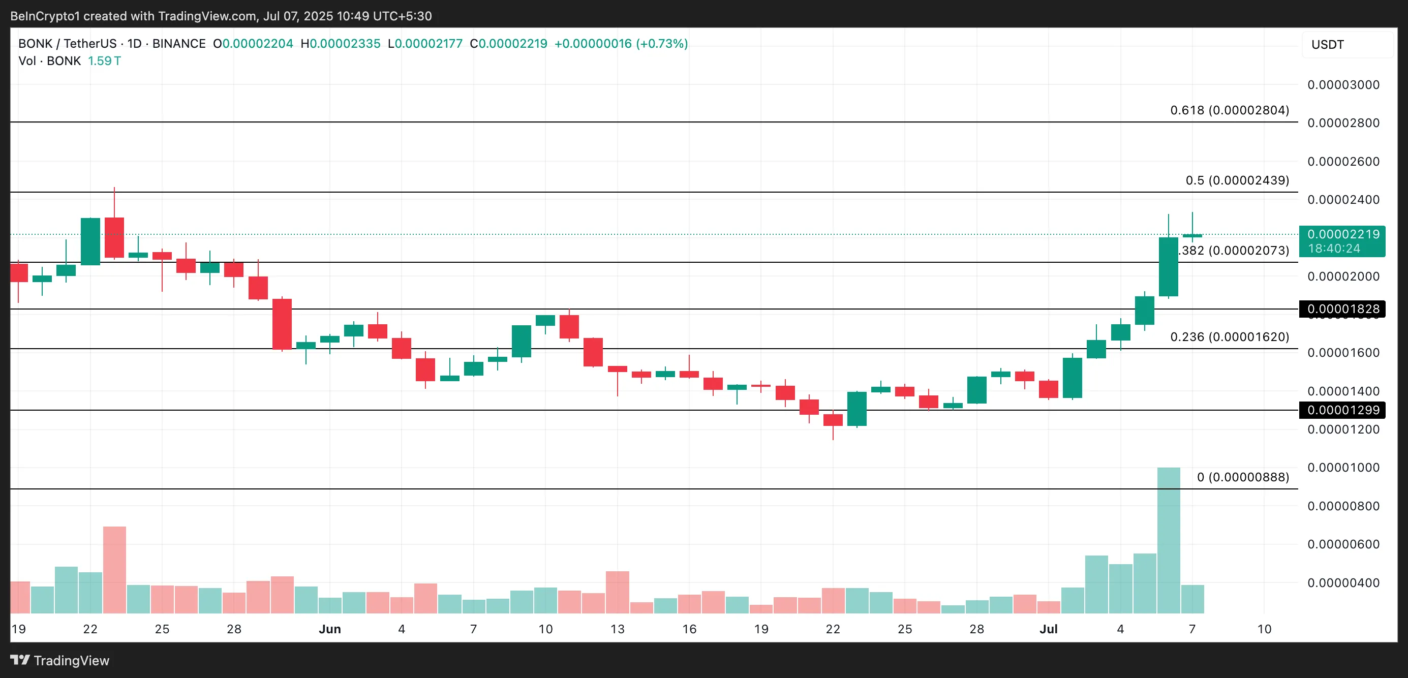 BONK Price Analysis