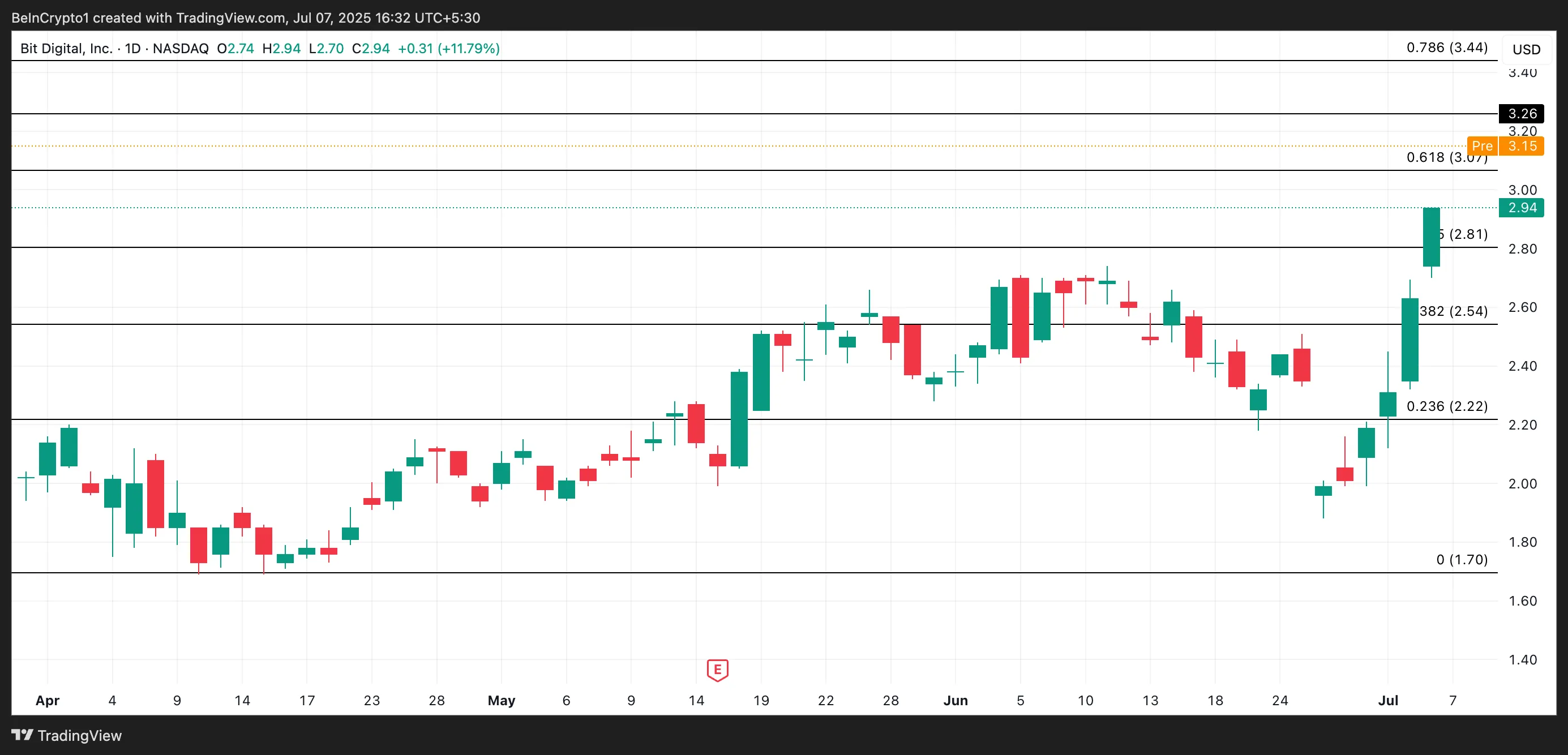 BTBT Price Analysis