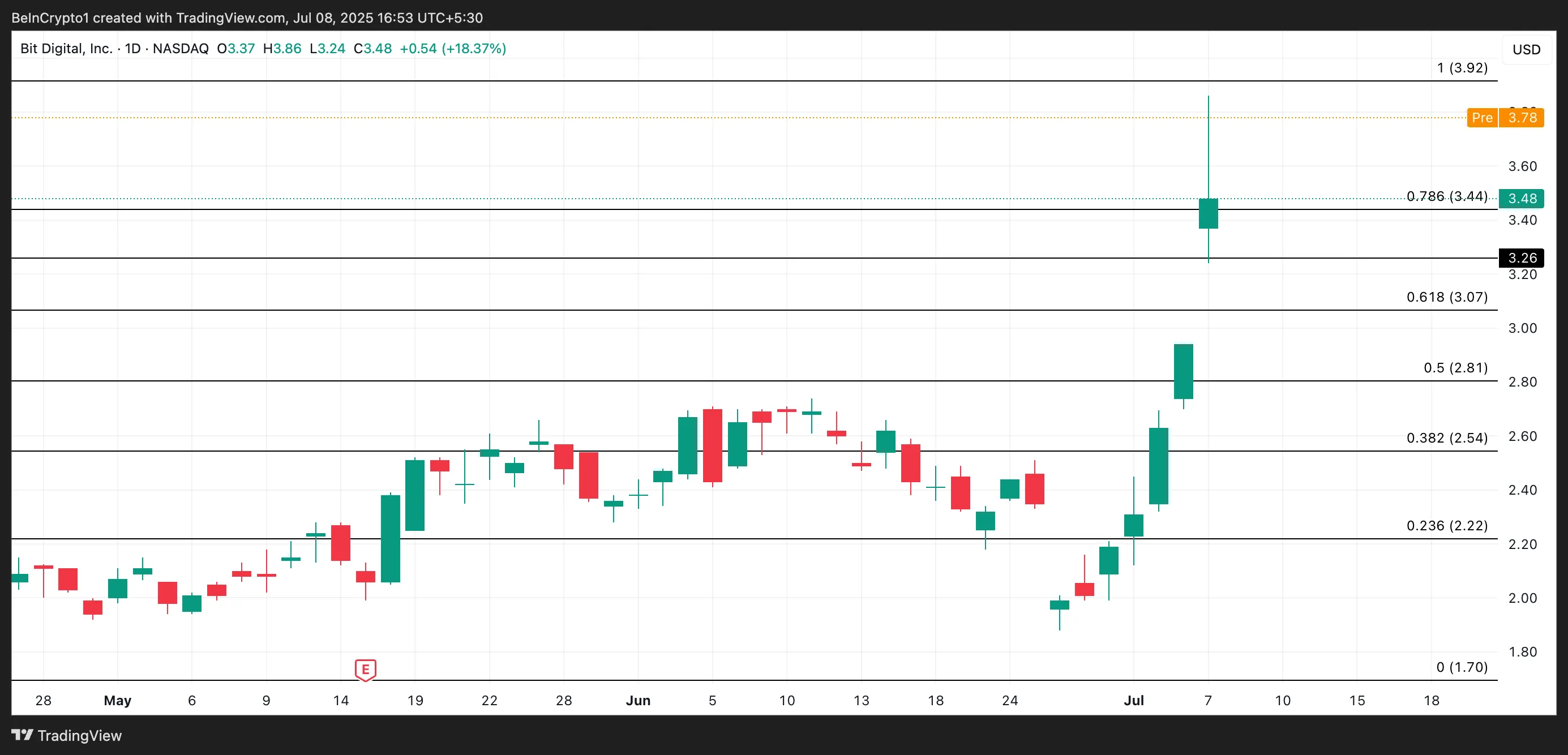BTBT Price Analysis.