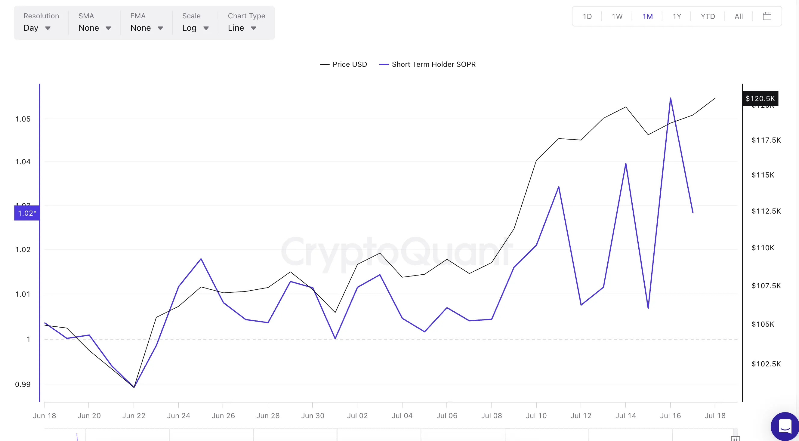 Short-term SOPR shows retail sentiment: