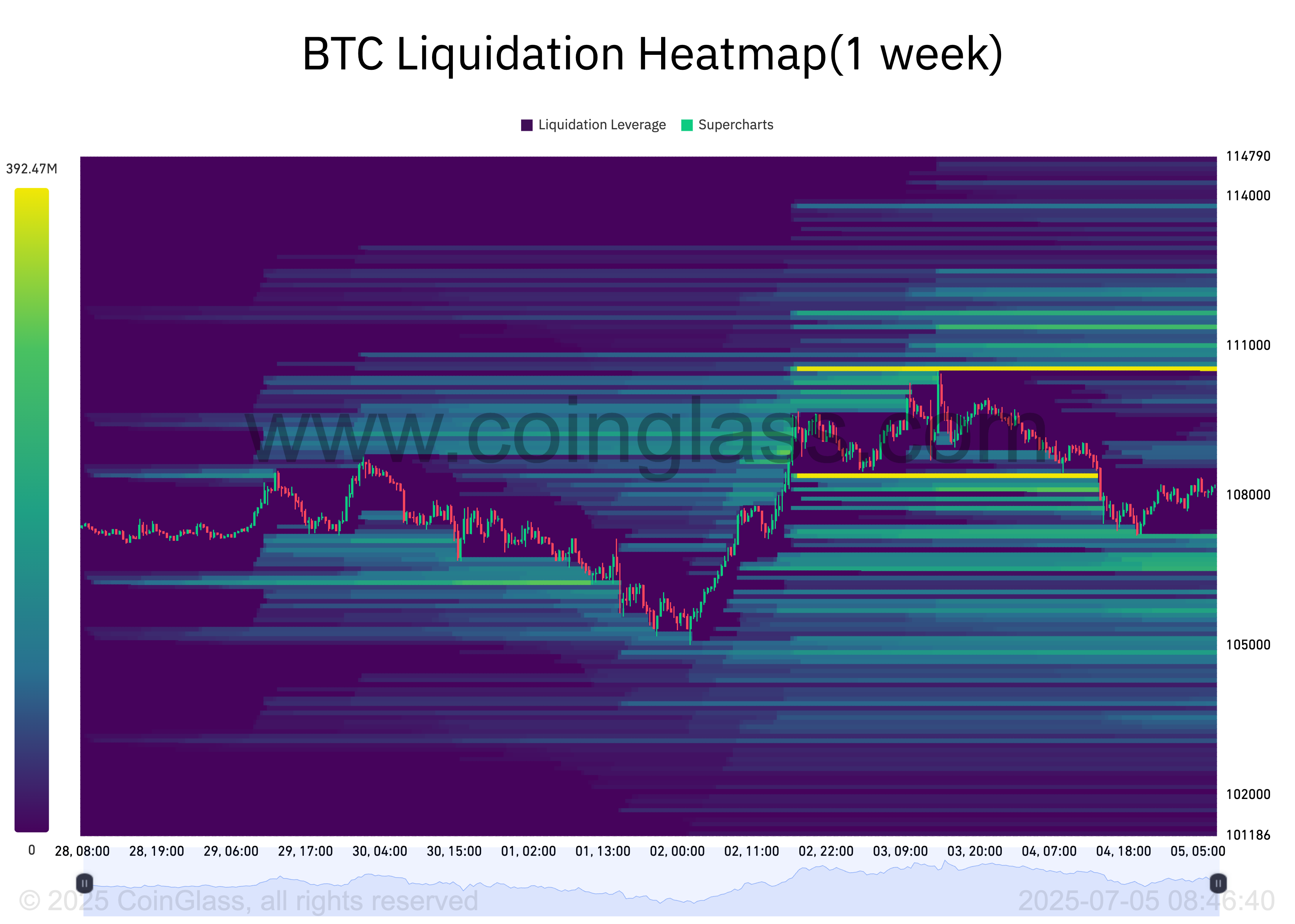 Bitcoin Tests 7,000 After  Billion Whale Transfer, But Bulls Still in the Fight