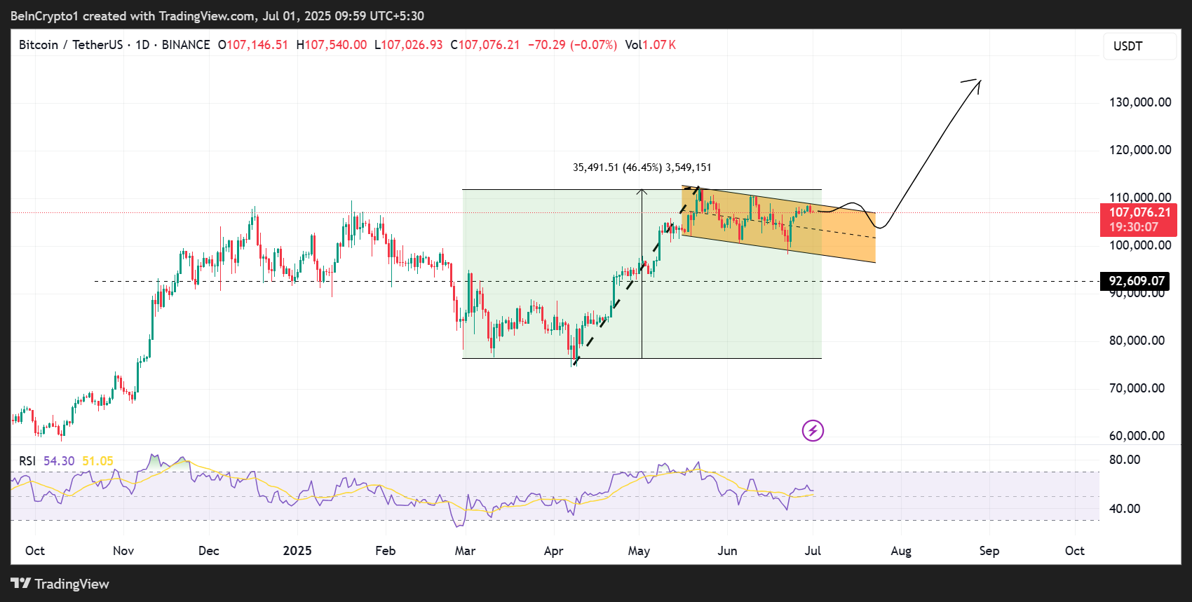 Bitcoin Bulls Eye Historic Breakout as July Seasonal Patterns Flash Green