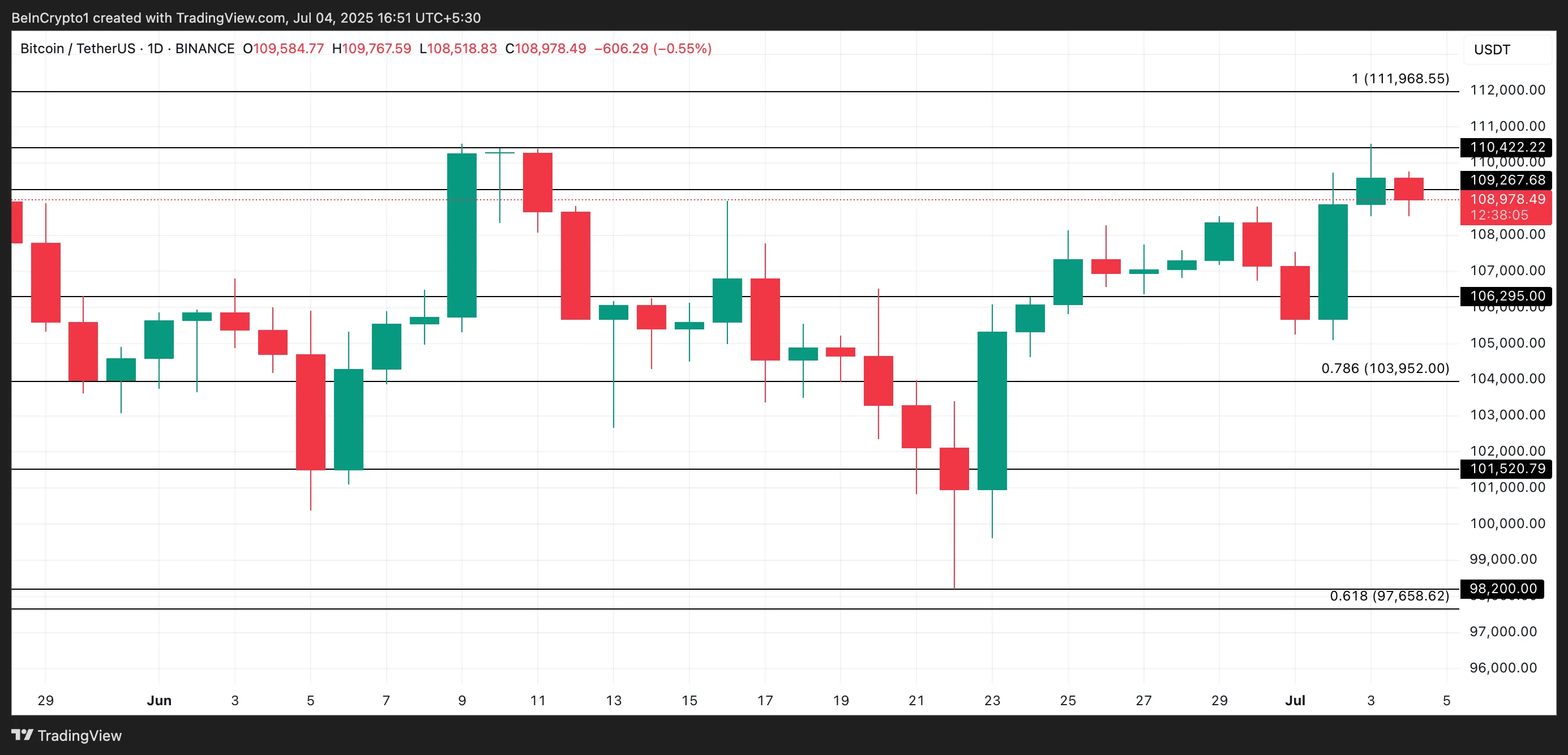 BTC Price Analysis