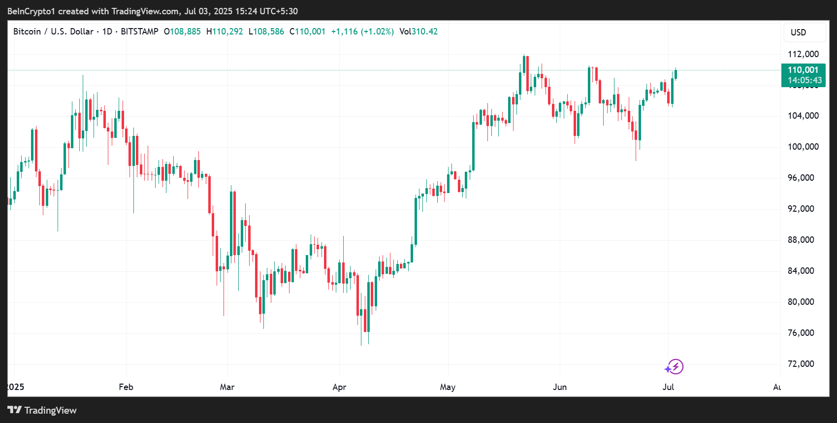 Bitcoin (BTC) Price Performance