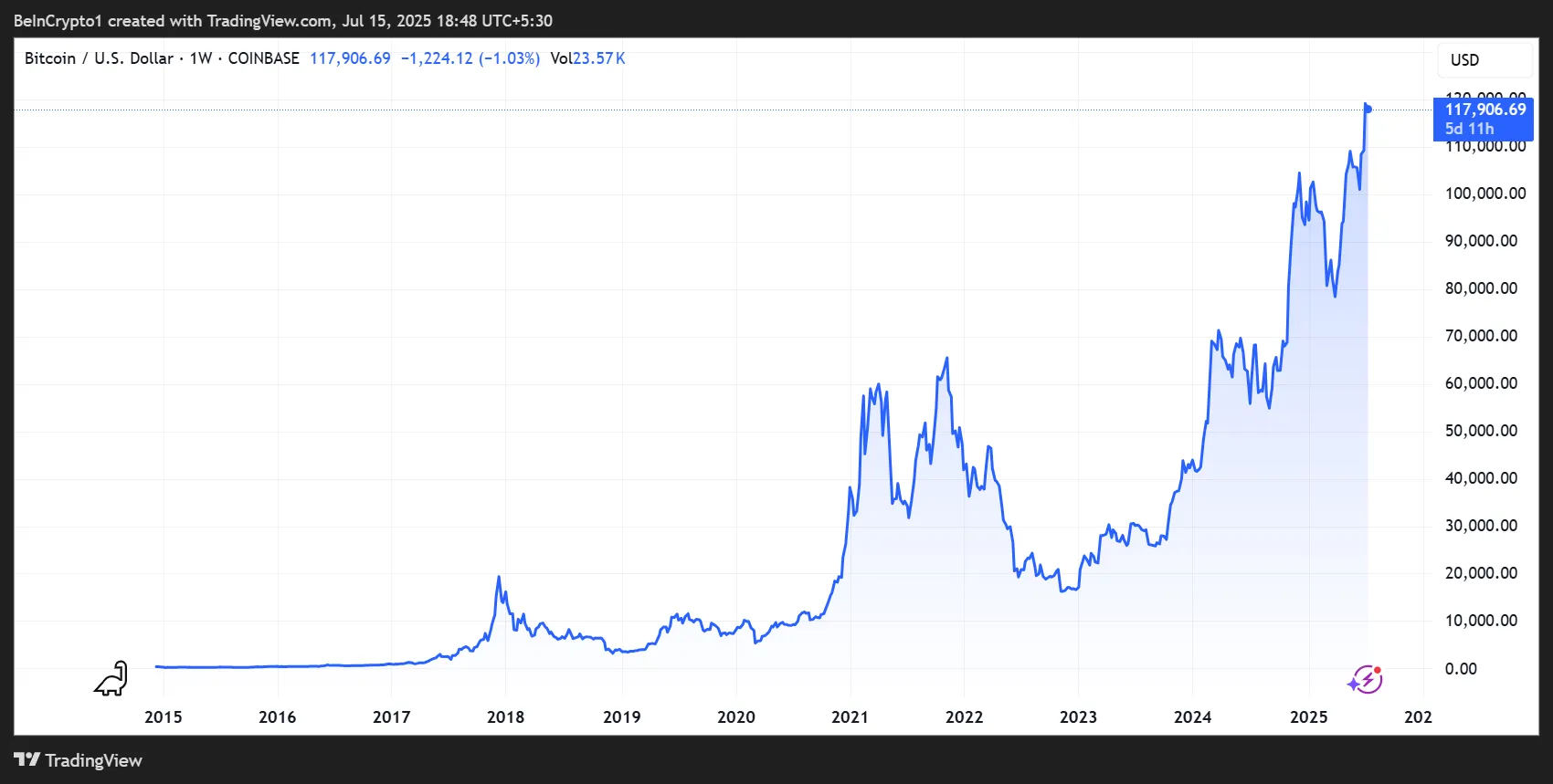 Bitcoin Price Performance Since 2013