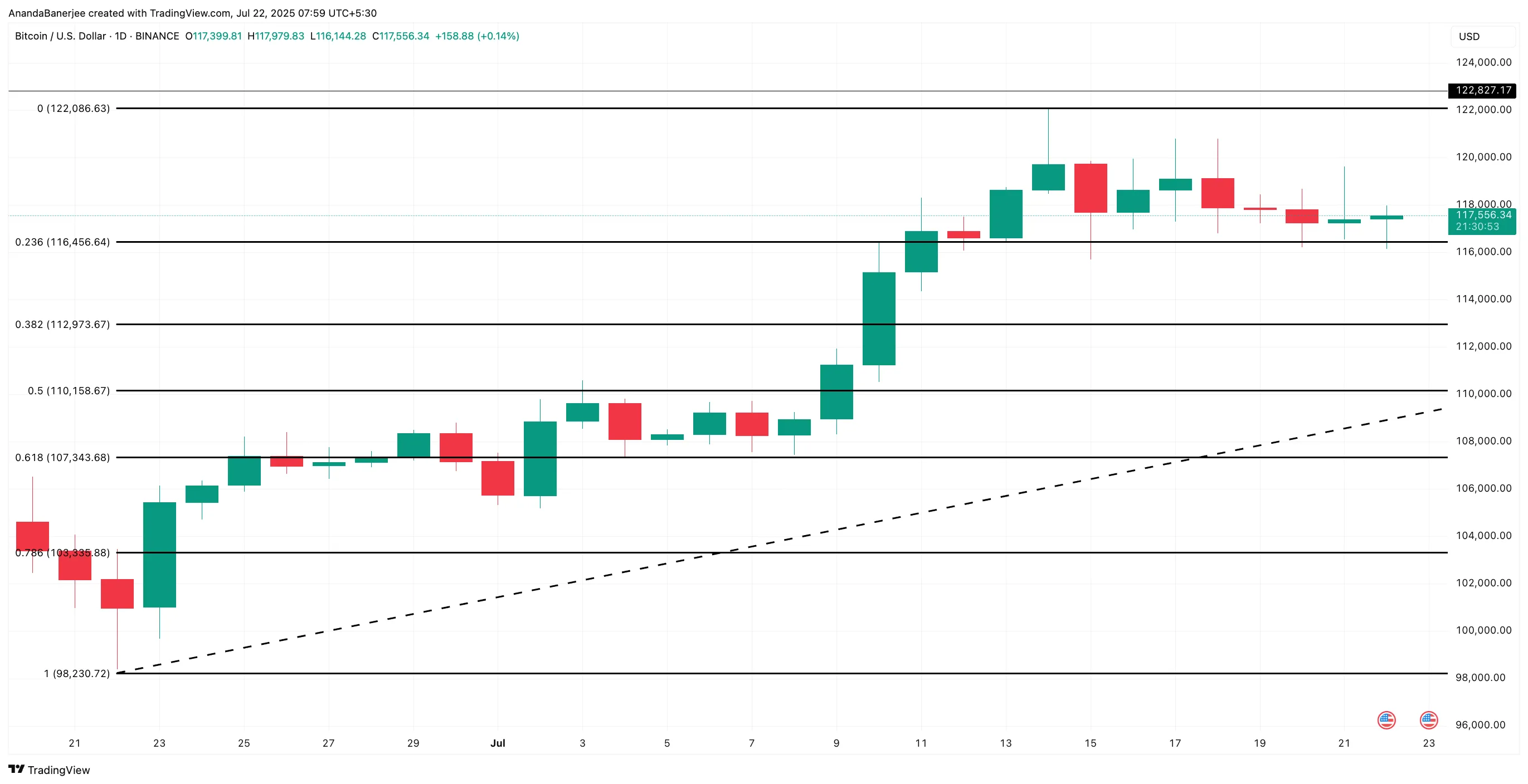 Bitcoin price analysis